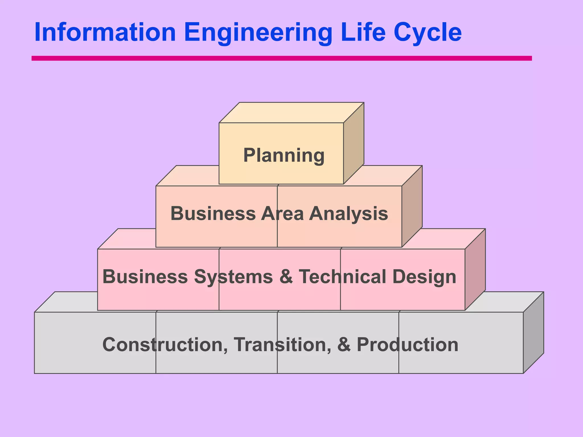 Information Engineering Life Cycle



                    Planning

            Business Area Analysis


     Business Systems & Technical Design


     Construction, Transition, & Production
 