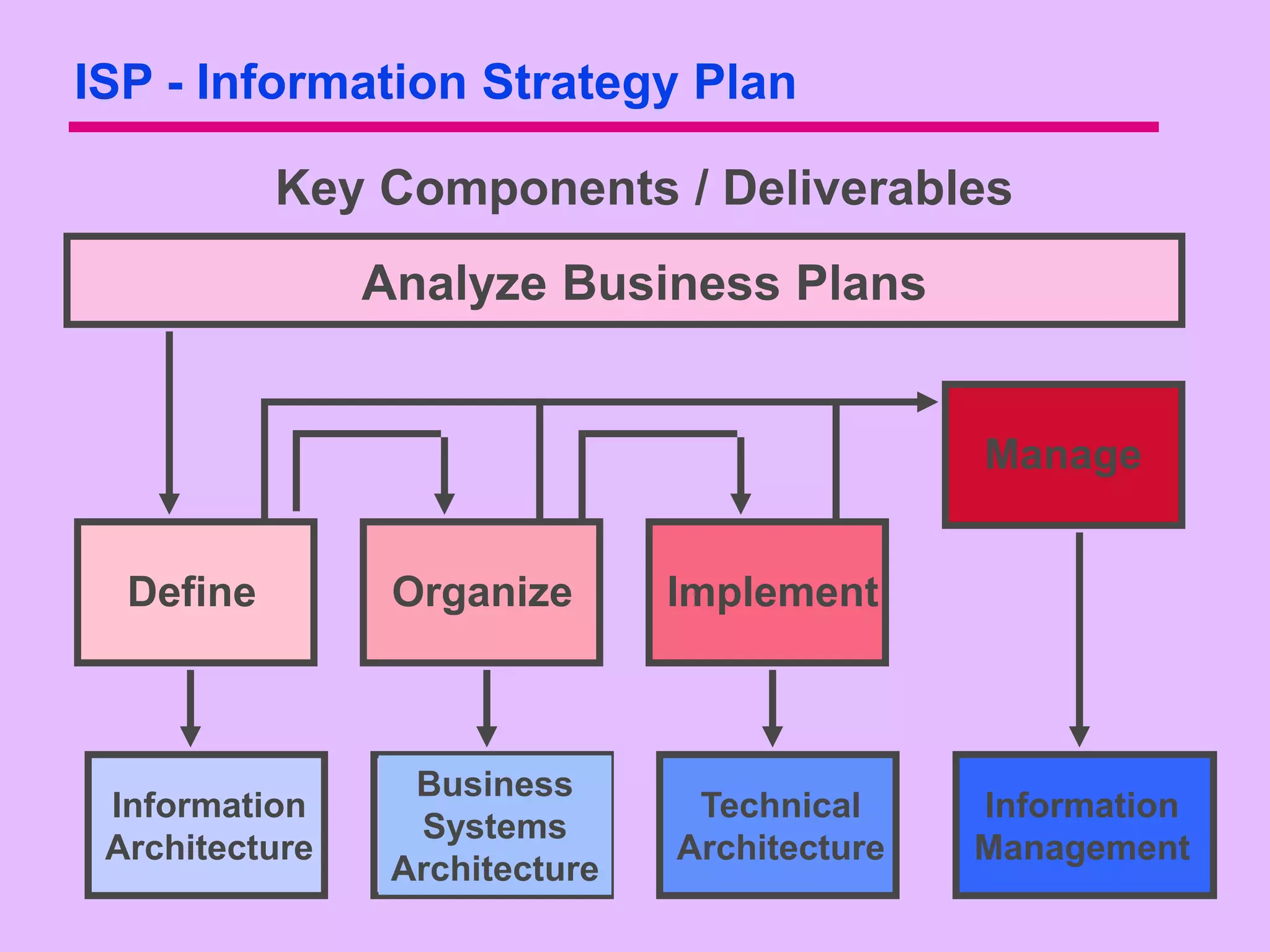 ISP - Information Strategy Plan

           Key Components / Deliverables
                Analyze Business Plans


                                               Manage


  Define         Organize       Implement



                  Business
 Information                     Technical     Information
                  Systems
 Architecture                   Architecture   Management
                 Architecture
 