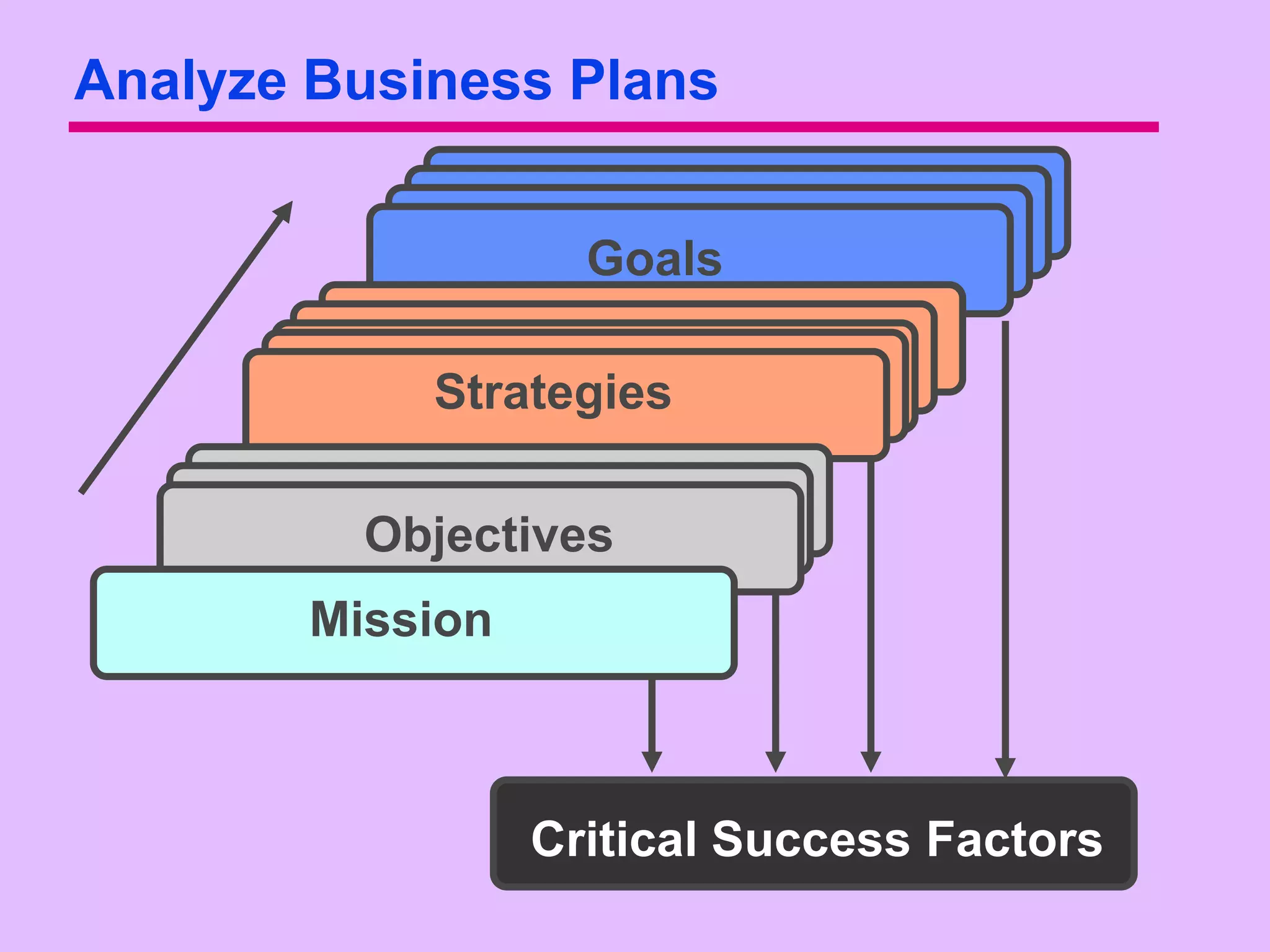 Analyze Business Plans


                    Goals

            Strategies

          Objectives
        Mission



                  Critical Success Factors
 