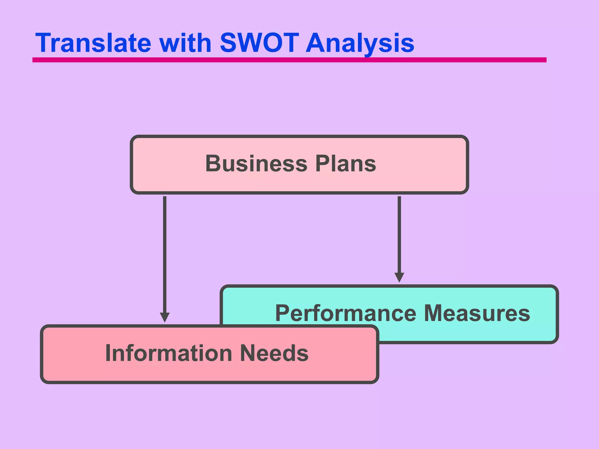 Translate with SWOT Analysis



             Business Plans




                   Performance Measures
     Information Needs
 