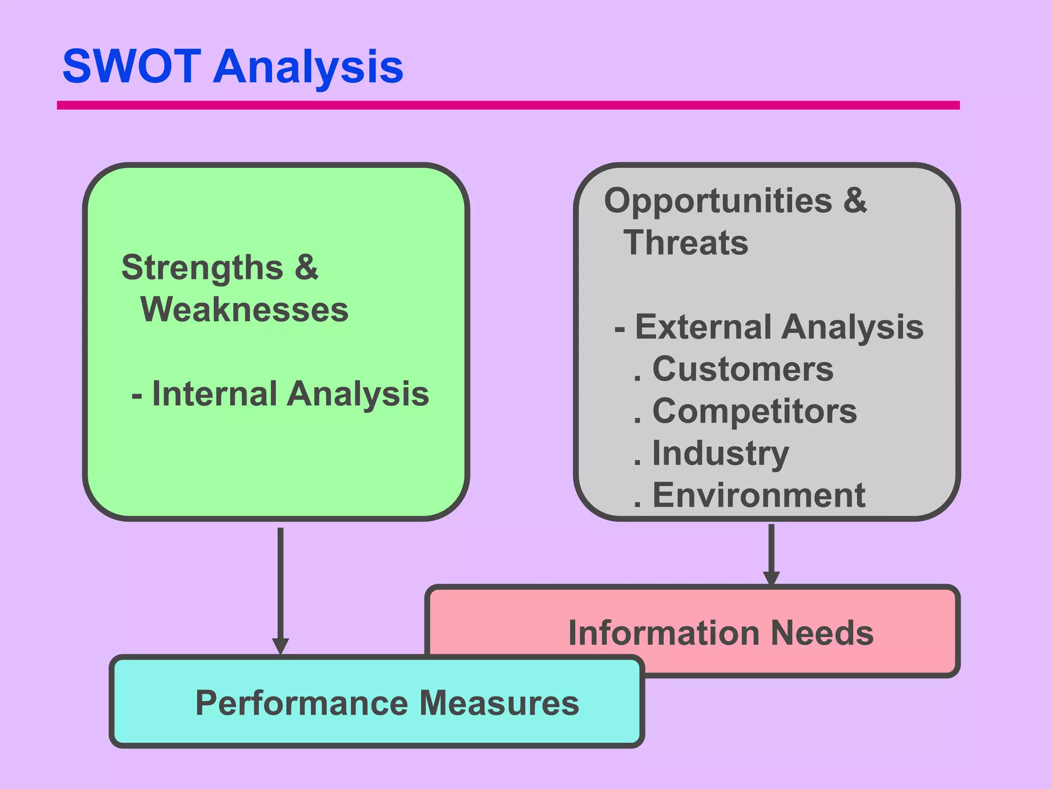 SWOT Analysis

                             Opportunities &
                              Threats
  Strengths &
   Weaknesses                - External Analysis
                               . Customers
  - Internal Analysis          . Competitors
                               . Industry
                               . Environment


                         Information Needs

      Performance Measures
 