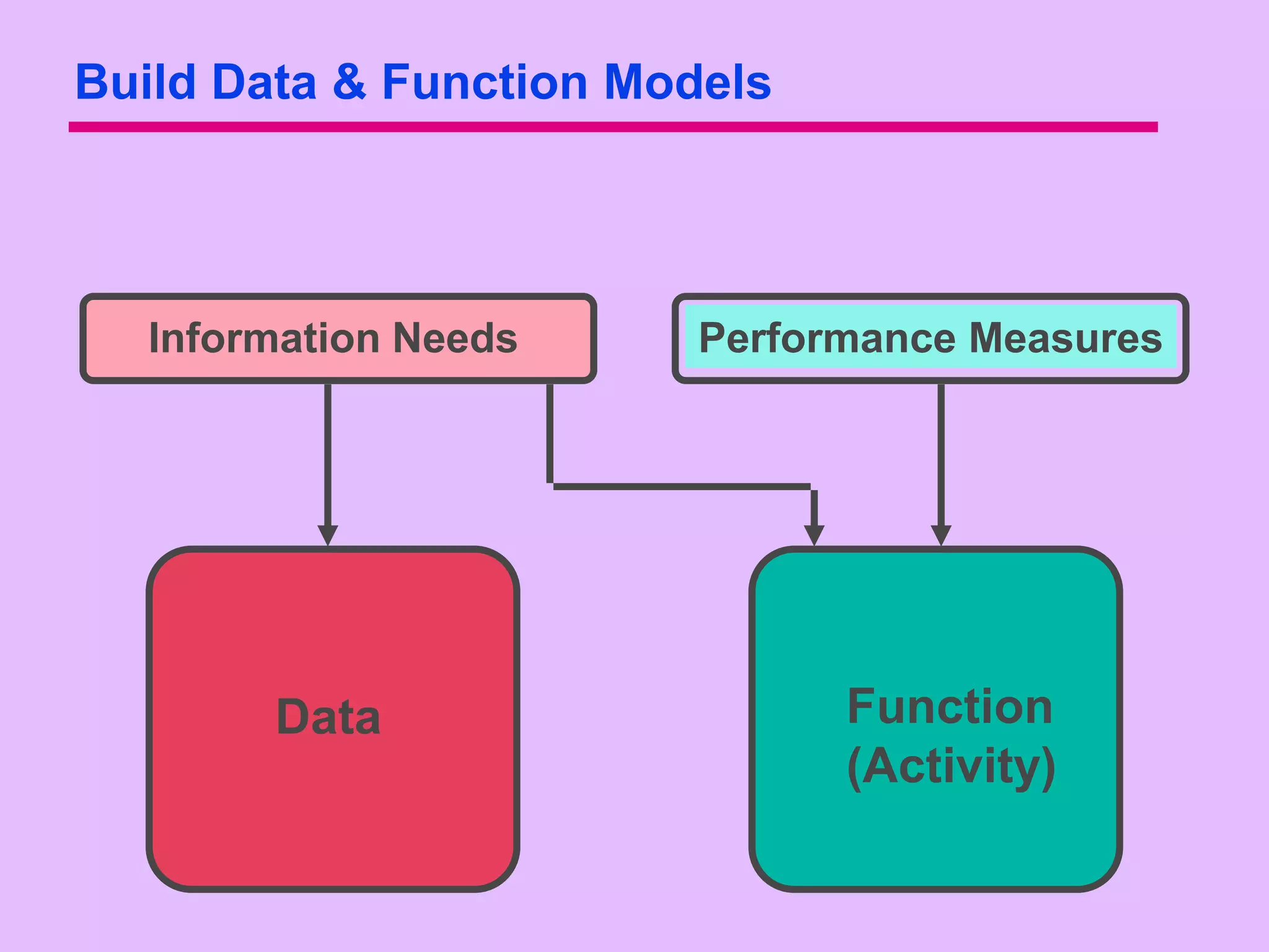 Build Data & Function Models




  Information Needs      Performance Measures




        Data                   Function
                               (Activity)
 