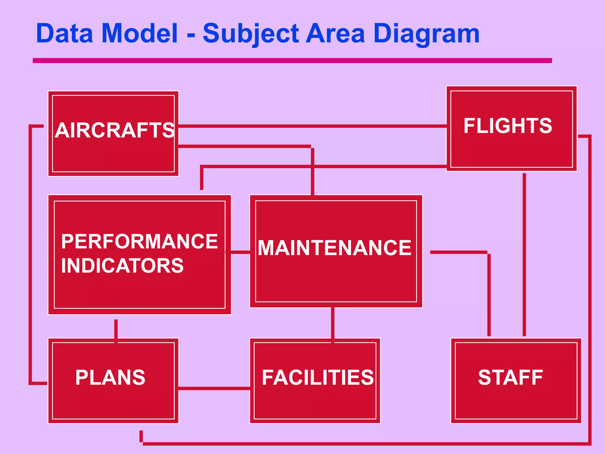 Data Model - Subject Area Diagram


 AIRCRAFTS                     FLIGHTS




 PERFORMANCE    MAINTENANCE
 INDICATORS




  PLANS         FACILITIES      STAFF
 