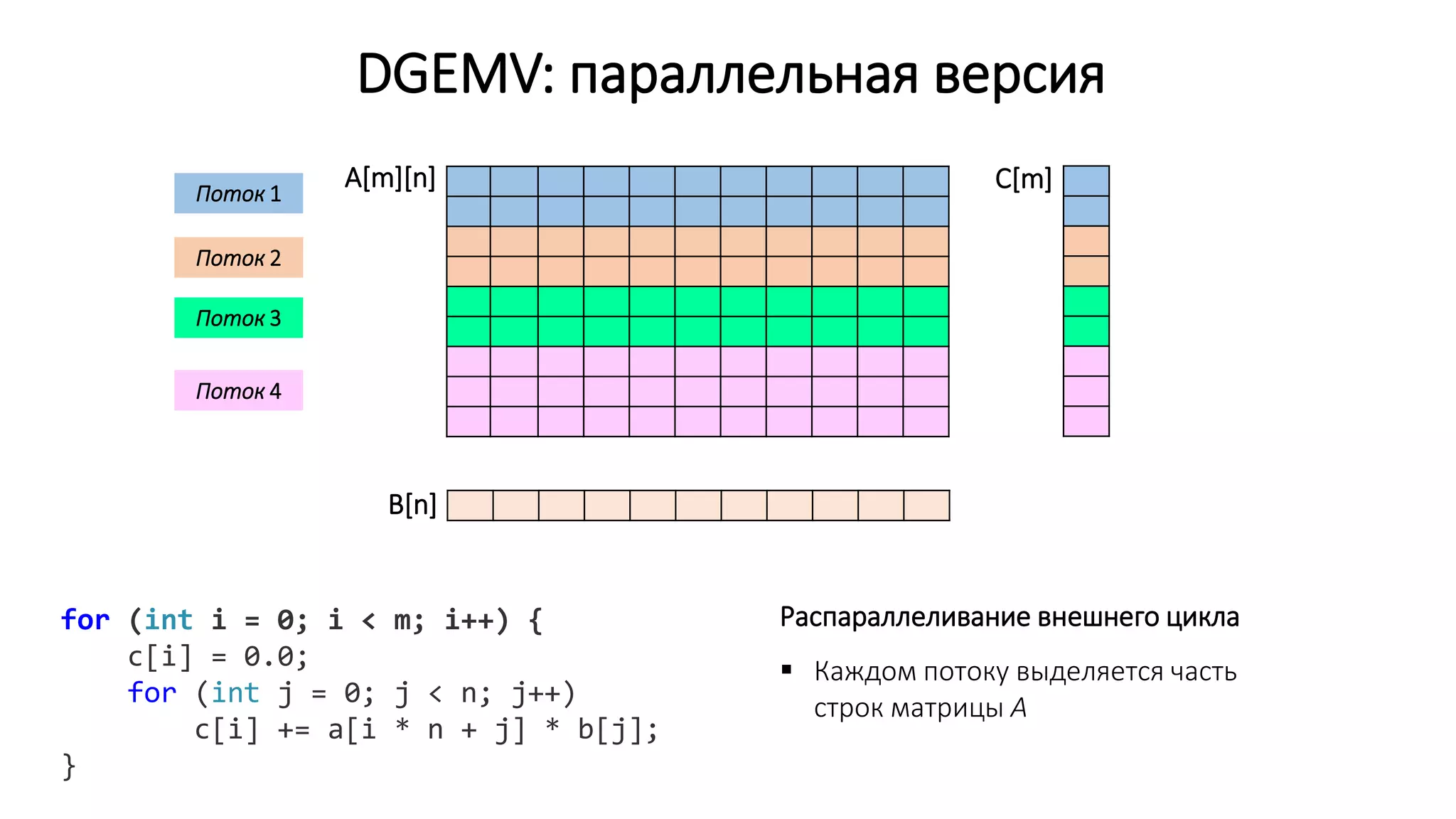 DGEMV: параллельная версия
A[m][n] C[m]
B[n]
Распараллеливание внешнего цикла
 Каждом потоку выделяется часть
строк матрицы A
Поток 1
Поток 2
Поток 3
for (int i = 0; i < m; i++) {
c[i] = 0.0;
for (int j = 0; j < n; j++)
c[i] += a[i * n + j] * b[j];
}
Поток 4
 