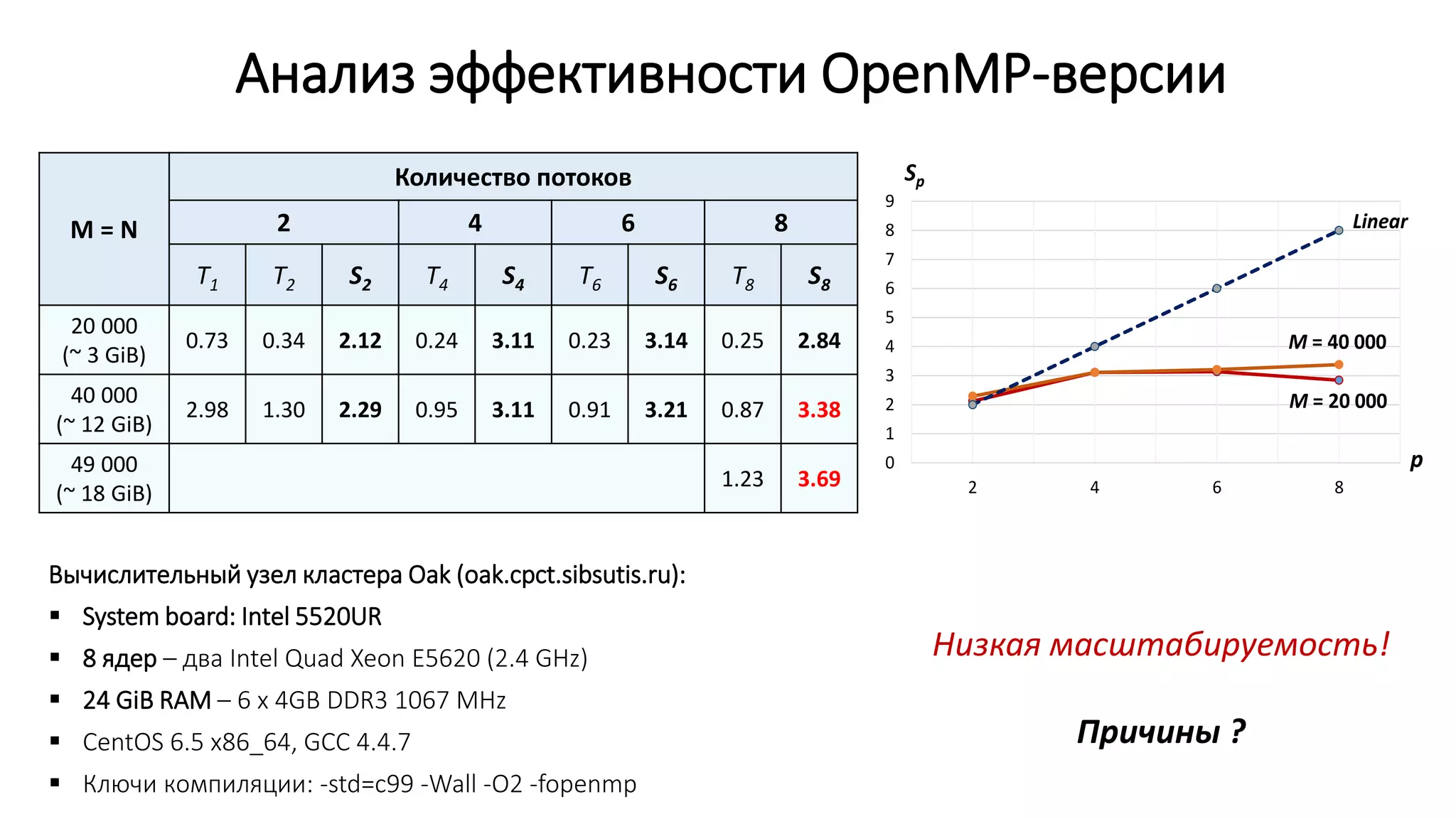 Анализ эффективности OpenMP-версии
M = N
Количество потоков
2 4 6 8
T1 T2 S2 T4 S4 T6 S6 T8 S8
20 000
(~ 3 GiB)
0.73 0.34 2.12 0.24 3.11 0.23 3.14 0.25 2.84
40 000
(~ 12 GiB)
2.98 1.30 2.29 0.95 3.11 0.91 3.21 0.87 3.38
49 000
(~ 18 GiB)
1.23 3.69
0
1
2
3
4
5
6
7
8
9
2 4 6 8
Sp
p
Linear
M = 20 000
M = 40 000
Вычислительный узел кластера Oak (oak.cpct.sibsutis.ru):
 System board: Intel 5520UR
 8 ядер – два Intel Quad Xeon E5620 (2.4 GHz)
 24 GiB RAM – 6 x 4GB DDR3 1067 MHz
 CentOS 6.5 x86_64, GCC 4.4.7
 Ключи компиляции: -std=c99 -Wall -O2 -fopenmp
Низкая масштабируемость!
Причины ?
 