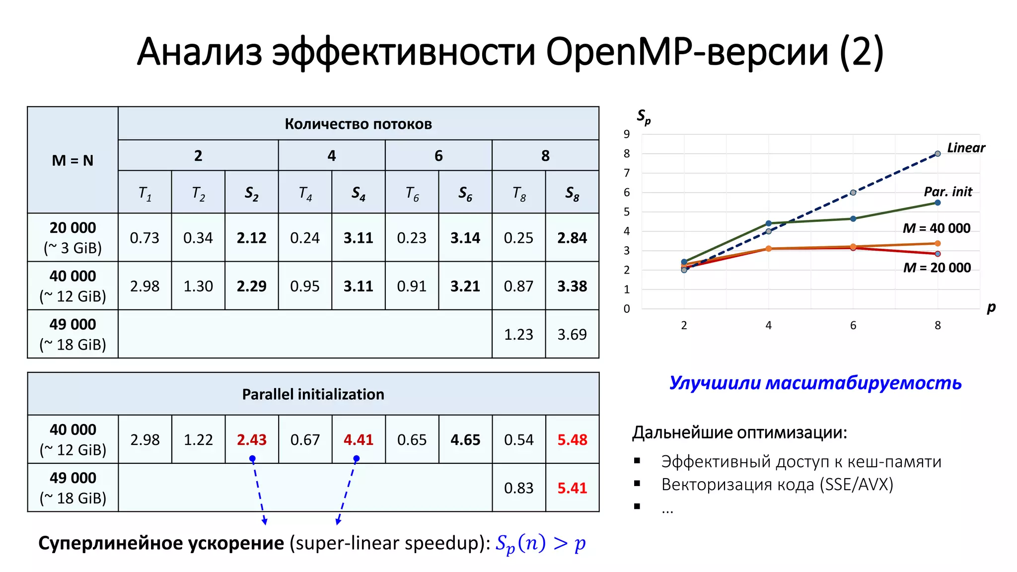 Анализ эффективности OpenMP-версии (2)
M = N
Количество потоков
2 4 6 8
T1 T2 S2 T4 S4 T6 S6 T8 S8
20 000
(~ 3 GiB)
0.73 0.34 2.12 0.24 3.11 0.23 3.14 0.25 2.84
40 000
(~ 12 GiB)
2.98 1.30 2.29 0.95 3.11 0.91 3.21 0.87 3.38
49 000
(~ 18 GiB)
1.23 3.69
Parallel initialization
40 000
(~ 12 GiB)
2.98 1.22 2.43 0.67 4.41 0.65 4.65 0.54 5.48
49 000
(~ 18 GiB)
0.83 5.41
0
1
2
3
4
5
6
7
8
9
2 4 6 8
Sp
p
Linear
M = 20 000
M = 40 000
Sp
p
Linear
M = 20 000
M = 40 000
Par. init
Суперлинейное ускорение (super-linear speedup): 𝑆 𝑝 𝑛 > 𝑝
Улучшили масштабируемость
Дальнейшие оптимизации:
 Эффективный доступ к кеш-памяти
 Векторизация кода (SSE/AVX)
 …
 