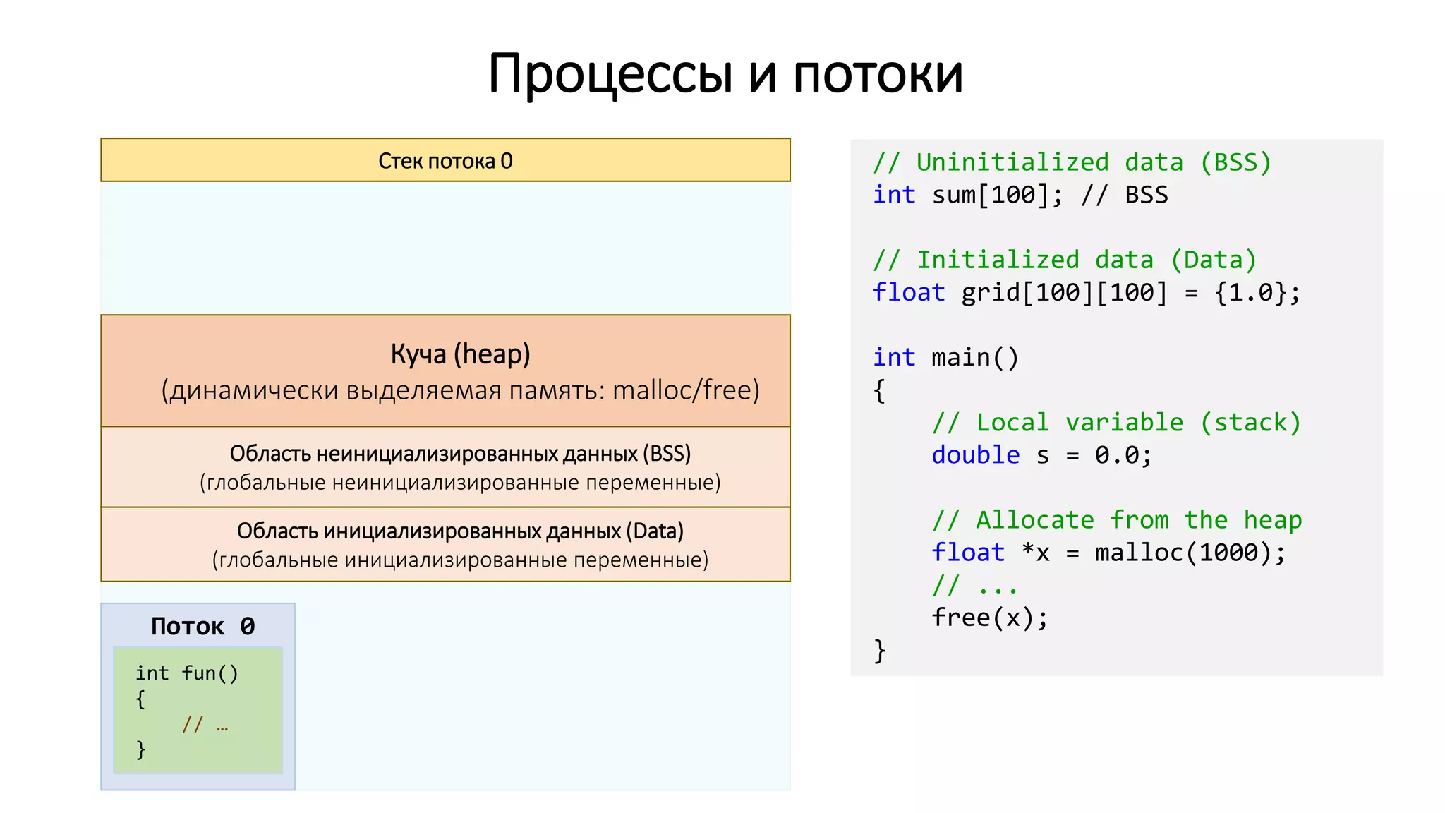 Поток 0
Процессы и потоки
int fun()
{
// …
}
Стек потока 0
Куча (heap)
(динамически выделяемая память: malloc/free)
Область неинициализированных данных (BSS)
(глобальные неинициализированные переменные)
Область инициализированных данных (Data)
(глобальные инициализированные переменные)
// Uninitialized data (BSS)
int sum[100]; // BSS
// Initialized data (Data)
float grid[100][100] = {1.0};
int main()
{
// Local variable (stack)
double s = 0.0;
// Allocate from the heap
float *x = malloc(1000);
// ...
free(x);
}
 
