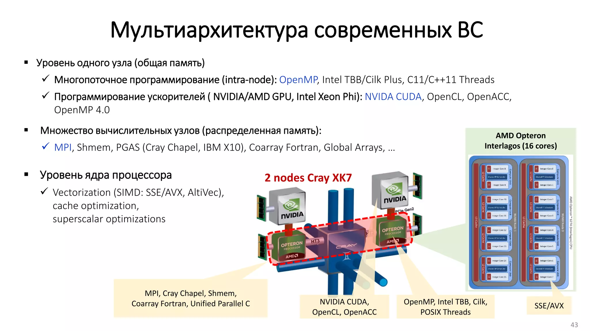 Мультиархитектура современных ВС
43
2 nodes Cray XK7
AMD Opteron
Interlagos (16 cores)
SSE/AVXOpenMP, Intel TBB, Cilk,
POSIX Threads
NVIDIA CUDA,
OpenCL, OpenACC
MPI, Cray Chapel, Shmem,
Coarray Fortran, Unified Parallel C
 Уровень одного узла (общая память)
 Многопоточное программирование (intra-node): OpenMP, Intel TBB/Cilk Plus, C11/C++11 Threads
 Программирование ускорителей ( NVIDIA/AMD GPU, Intel Xeon Phi): NVIDA CUDA, OpenCL, OpenACC,
OpenMP 4.0
 Множество вычислительных узлов (распределенная память):
 MPI, Shmem, PGAS (Cray Chapel, IBM X10), Coarray Fortran, Global Arrays, …
 Уровень ядра процессора
 Vectorization (SIMD: SSE/AVX, AltiVec),
cache optimization,
superscalar optimizations
 
