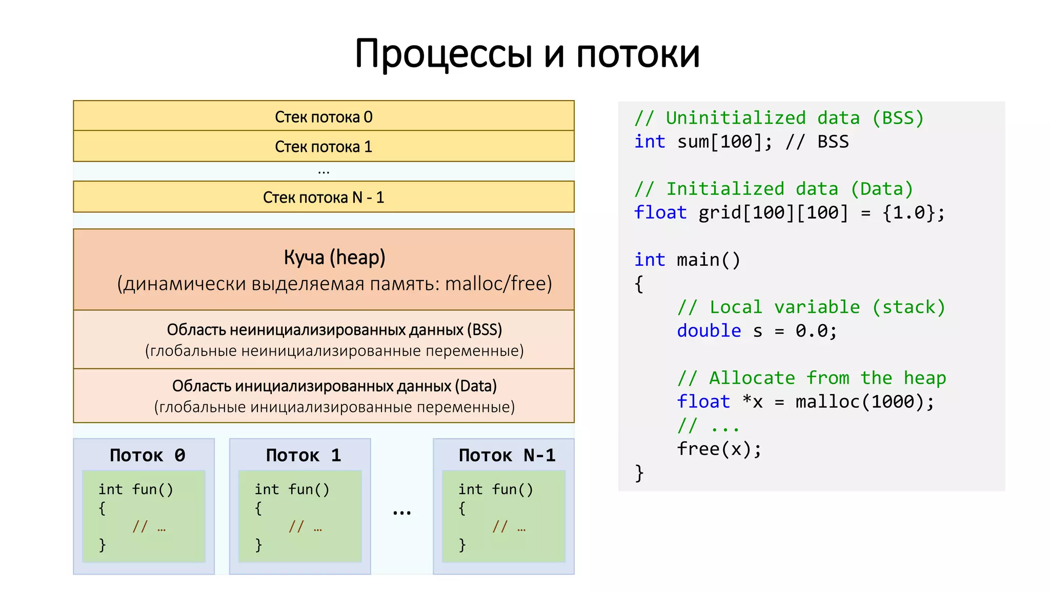 Поток 0
Процессы и потоки
int fun()
{
// …
}
Поток 1
int fun()
{
// …
}
Поток N-1
int fun()
{
// …
}
…
Стек потока 0
Стек потока 1
Стек потока N - 1
…
Куча (heap)
(динамически выделяемая память: malloc/free)
Область неинициализированных данных (BSS)
(глобальные неинициализированные переменные)
Область инициализированных данных (Data)
(глобальные инициализированные переменные)
// Uninitialized data (BSS)
int sum[100]; // BSS
// Initialized data (Data)
float grid[100][100] = {1.0};
int main()
{
// Local variable (stack)
double s = 0.0;
// Allocate from the heap
float *x = malloc(1000);
// ...
free(x);
}
 
