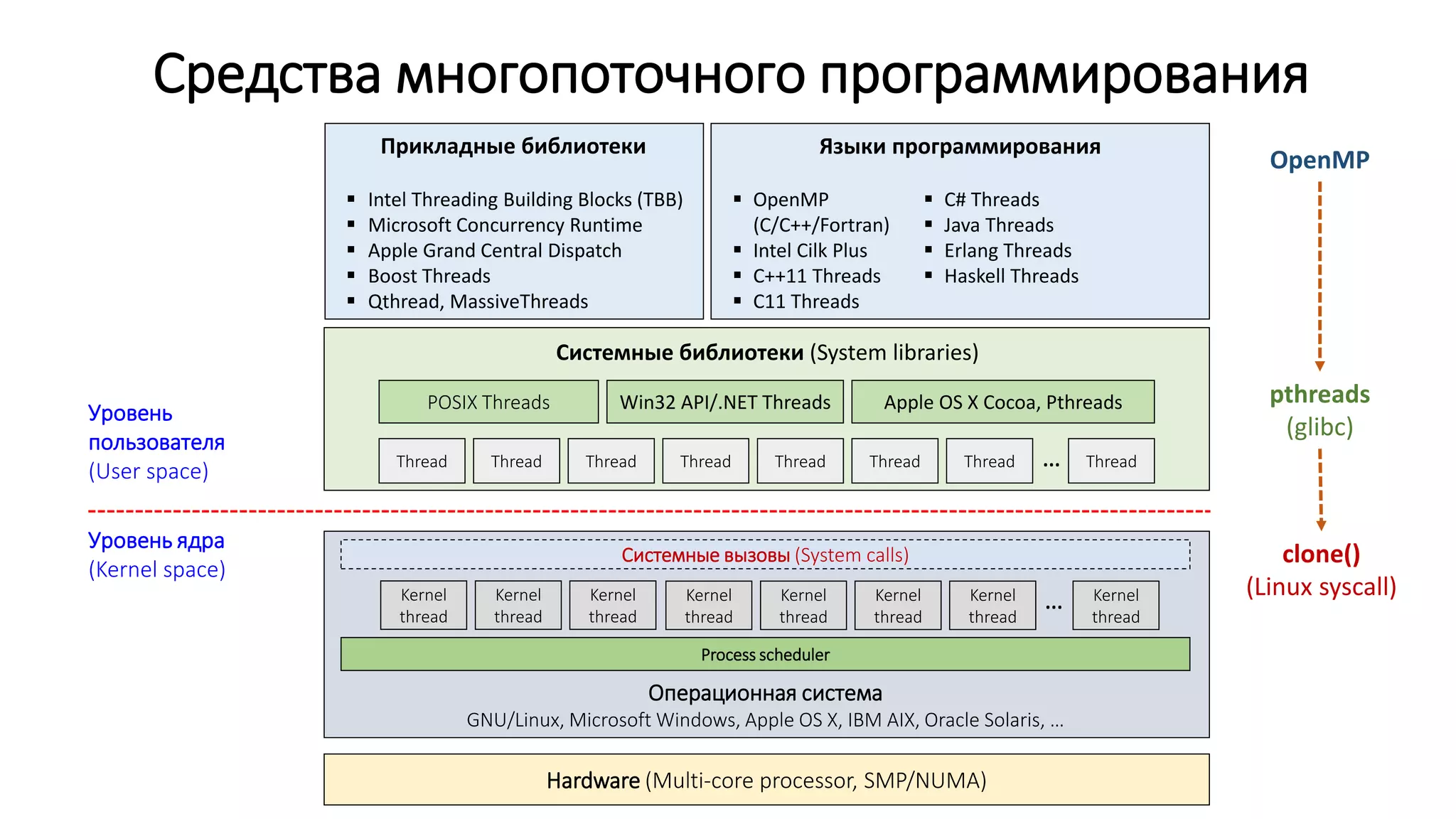 Средства многопоточного программирования
Hardware (Multi-core processor, SMP/NUMA)
Kernel
thread
Process scheduler
Системные вызовы (System calls)
POSIX Threads Apple OS X Cocoa, Pthreads
Уровень ядра
(Kernel space)
Операционная система
GNU/Linux, Microsoft Windows, Apple OS X, IBM AIX, Oracle Solaris, …
Kernel
thread
Kernel
thread
…
Уровень
пользователя
(User space)
Системные библиотеки (System libraries)
Thread Thread Thread Thread…
Win32 API/.NET Threads
Thread Thread Thread Thread
Kernel
thread
Kernel
thread
Kernel
thread
Kernel
thread
Kernel
thread
 Intel Threading Building Blocks (TBB)
 Microsoft Concurrency Runtime
 Apple Grand Central Dispatch
 Boost Threads
 Qthread, MassiveThreads
Прикладные библиотеки Языки программирования
 OpenMP
(C/C++/Fortran)
 Intel Cilk Plus
 С++11 Threads
 C11 Threads
 C# Threads
 Java Threads
 Erlang Threads
 Haskell Threads
OpenMP
pthreads
(glibc)
clone()
(Linux syscall)
 