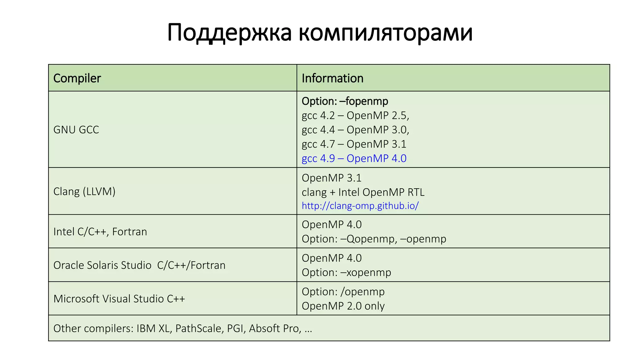 Поддержка компиляторами
Compiler Information
GNU GCC
Option: –fopenmp
gcc 4.2 – OpenMP 2.5,
gcc 4.4 – OpenMP 3.0,
gcc 4.7 – OpenMP 3.1
gcc 4.9 – OpenMP 4.0
Clang (LLVM)
OpenMP 3.1
сlang + Intel OpenMP RTL
http://clang-omp.github.io/
Intel C/C++, Fortran
OpenMP 4.0
Option: –Qopenmp, –openmp
Oracle Solaris Studio C/C++/Fortran
OpenMP 4.0
Option: –xopenmp
Microsoft Visual Studio C++
Option: /openmp
OpenMP 2.0 only
Other compilers: IBM XL, PathScale, PGI, Absoft Pro, …
 