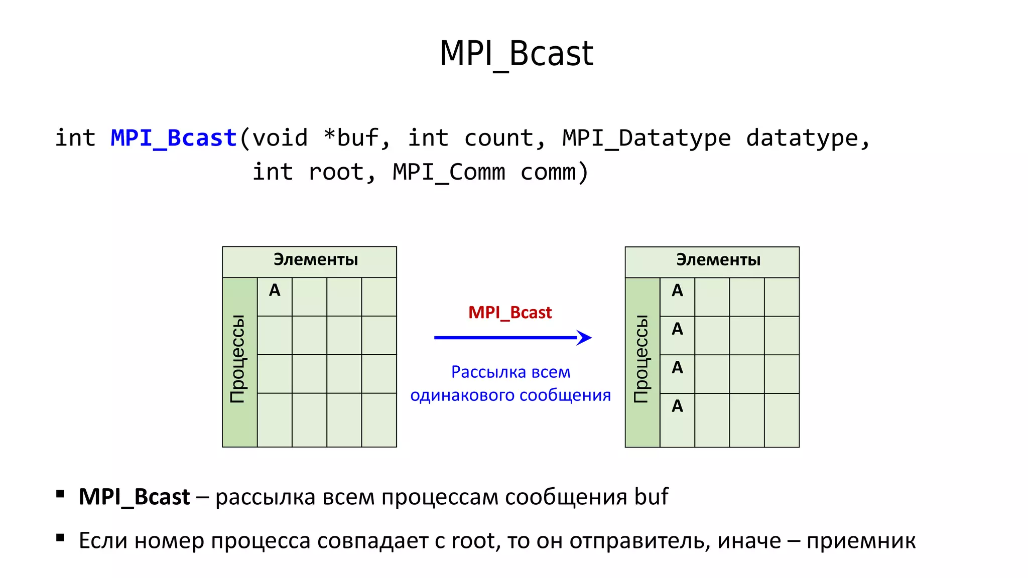 MPI_Bcast
int MPI_Bcast(void *buf, int count, MPI_Datatype datatype,
int root, MPI_Comm comm)
Элементы
A
Элементы
A
A
A
A
MPI_Bcast
 MPI_Bcast – рассылка всем процессам сообщения buf
 Если номер процесса совпадает с root, то он отправитель, иначе – приемник
Рассылка всем
одинакового сообщения
ПроцессыПроцессы
Процессы
 