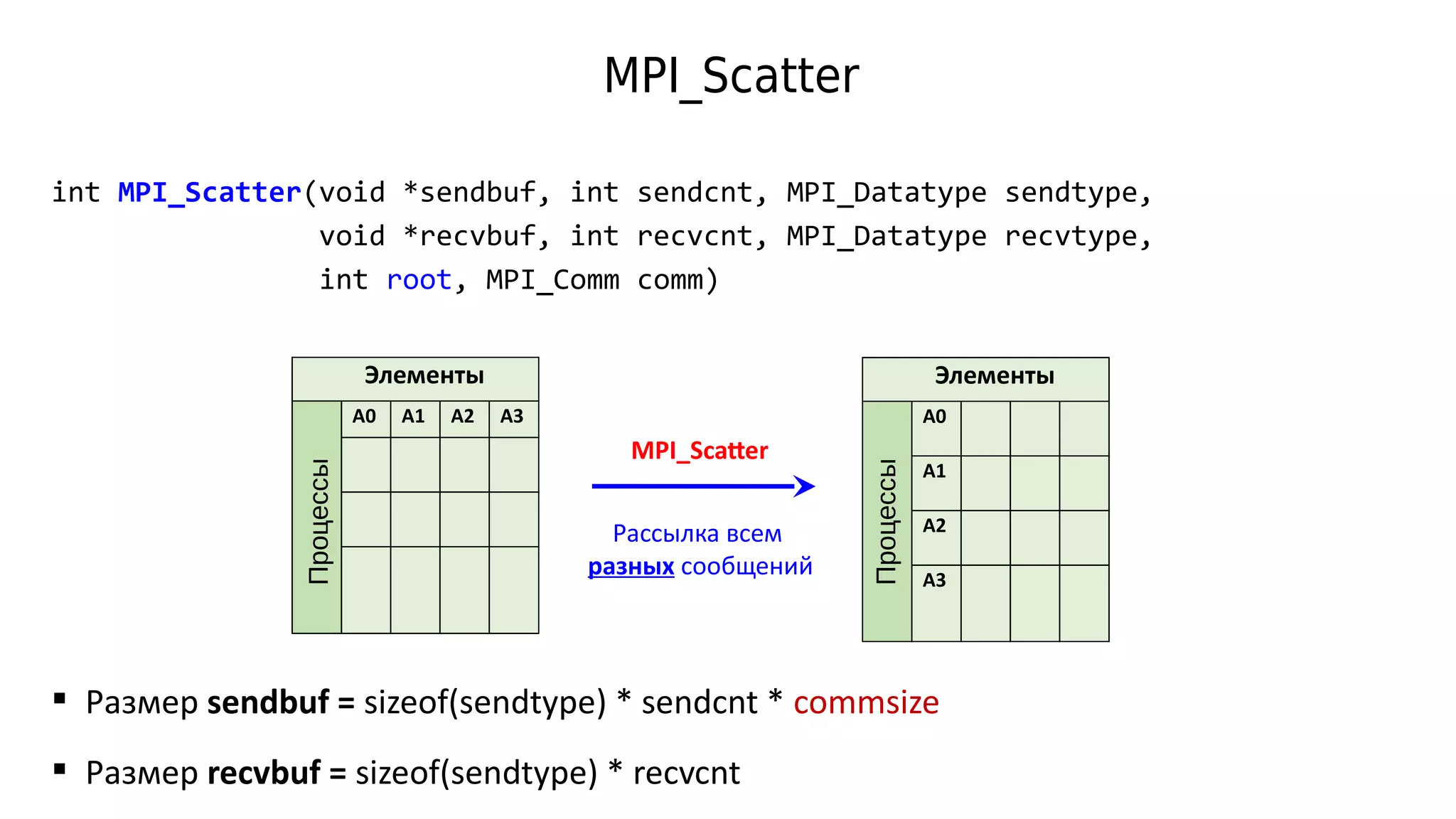 MPI_Scatter
int MPI_Scatter(void *sendbuf, int sendcnt, MPI_Datatype sendtype,
void *recvbuf, int recvcnt, MPI_Datatype recvtype,
int root, MPI_Comm comm)
Элементы
A0 A1 A2 A3
Элементы
A0
A1
A2
A3
MPI_Scatter
 Размер sendbuf = sizeof(sendtype) * sendcnt * commsize
 Размер recvbuf = sizeof(sendtype) * recvcnt
Рассылка всем
разных сообщений
Процессы
Процессы
 