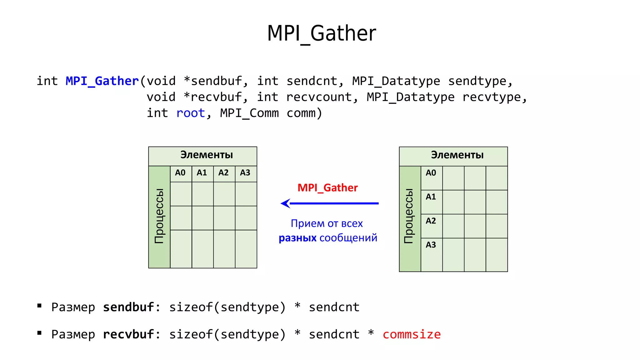 MPI_Gather
int MPI_Gather(void *sendbuf, int sendcnt, MPI_Datatype sendtype,
void *recvbuf, int recvcount, MPI_Datatype recvtype,
int root, MPI_Comm comm)
Элементы
A0 A1 A2 A3
Элементы
A0
A1
A2
A3
MPI_Gather
 Размер sendbuf: sizeof(sendtype) * sendcnt
 Размер recvbuf: sizeof(sendtype) * sendcnt * commsize
Прием от всех
разных сообщений
Процессы
Процессы
 