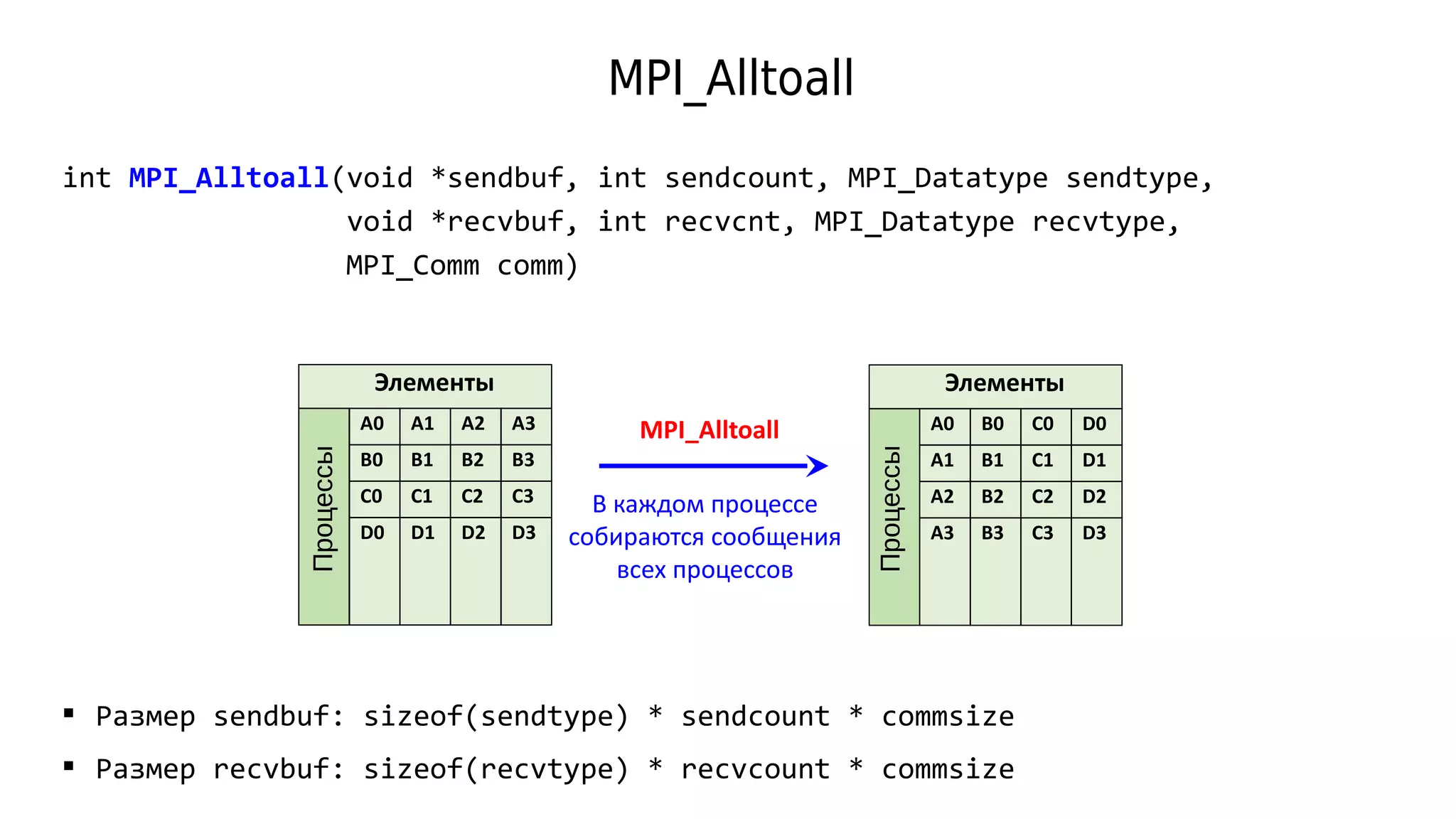 MPI_Alltoall
int MPI_Alltoall(void *sendbuf, int sendcount, MPI_Datatype sendtype,
void *recvbuf, int recvcnt, MPI_Datatype recvtype,
MPI_Comm comm)
Элементы
A0 A1 A2 A3
B0 B1 B2 B3
C0 C1 C2 C3
D0 D1 D2 D3
Элементы
A0 B0 C0 D0
A1 B1 C1 D1
A2 B2 C2 D2
A3 B3 C3 D3
MPI_Alltoall
 Размер sendbuf: sizeof(sendtype) * sendcount * commsize
 Размер recvbuf: sizeof(recvtype) * recvcount * commsize
В каждом процессе
собираются сообщения
всех процессов
Процессы
Процессы
 