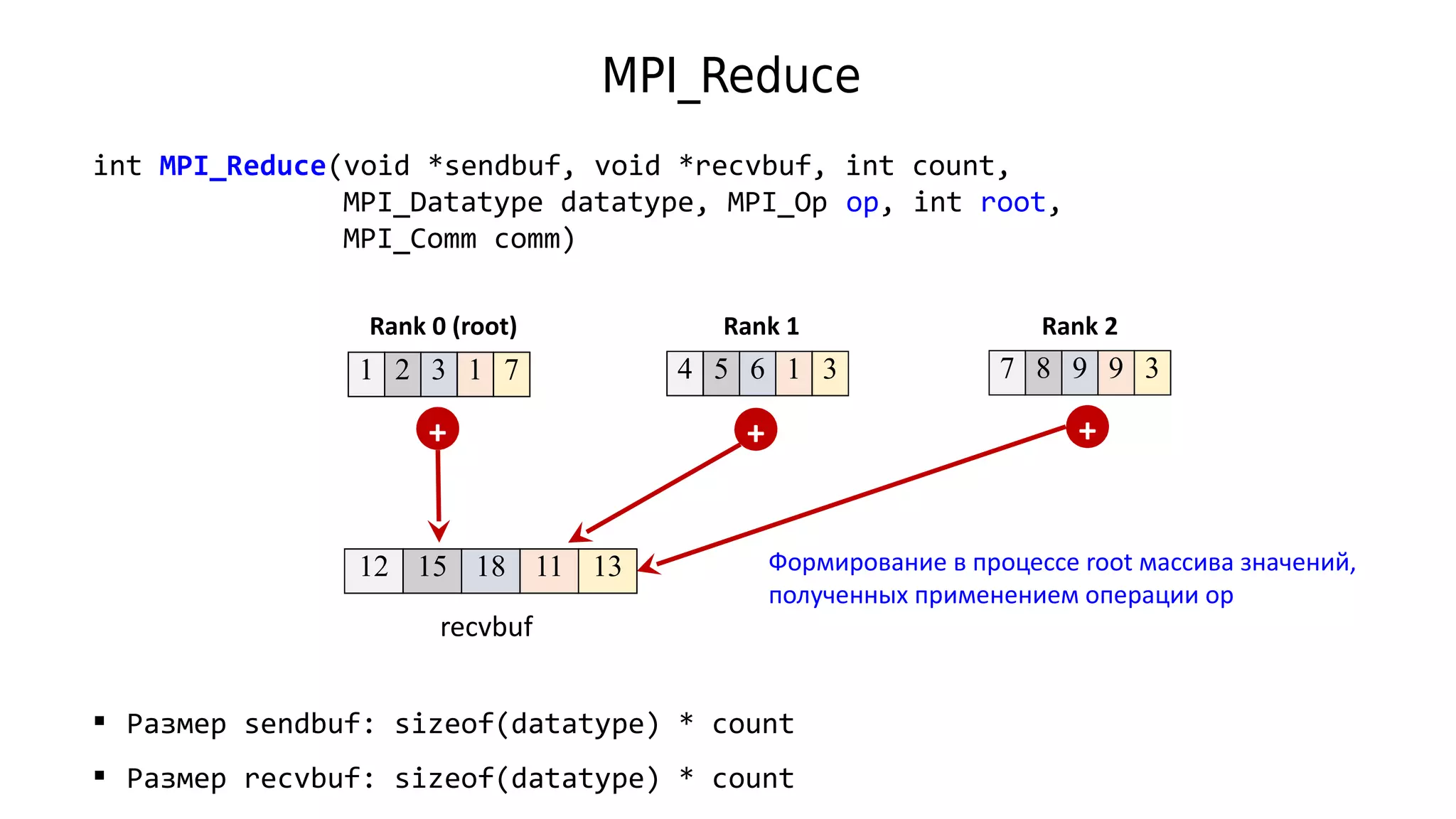 MPI_Reduce
int MPI_Reduce(void *sendbuf, void *recvbuf, int count,
MPI_Datatype datatype, MPI_Op op, int root,
MPI_Comm comm)
1 2 3 1 7
Rank 0 (root) Rank 1 Rank 2
+ + +
recvbuf
 Размер sendbuf: sizeof(datatype) * count
 Размер recvbuf: sizeof(datatype) * count
Формирование в процессе root массива значений,
полученных применением операции op
4 5 6 1 3 7 8 9 9 3
12 15 18 11 13
 