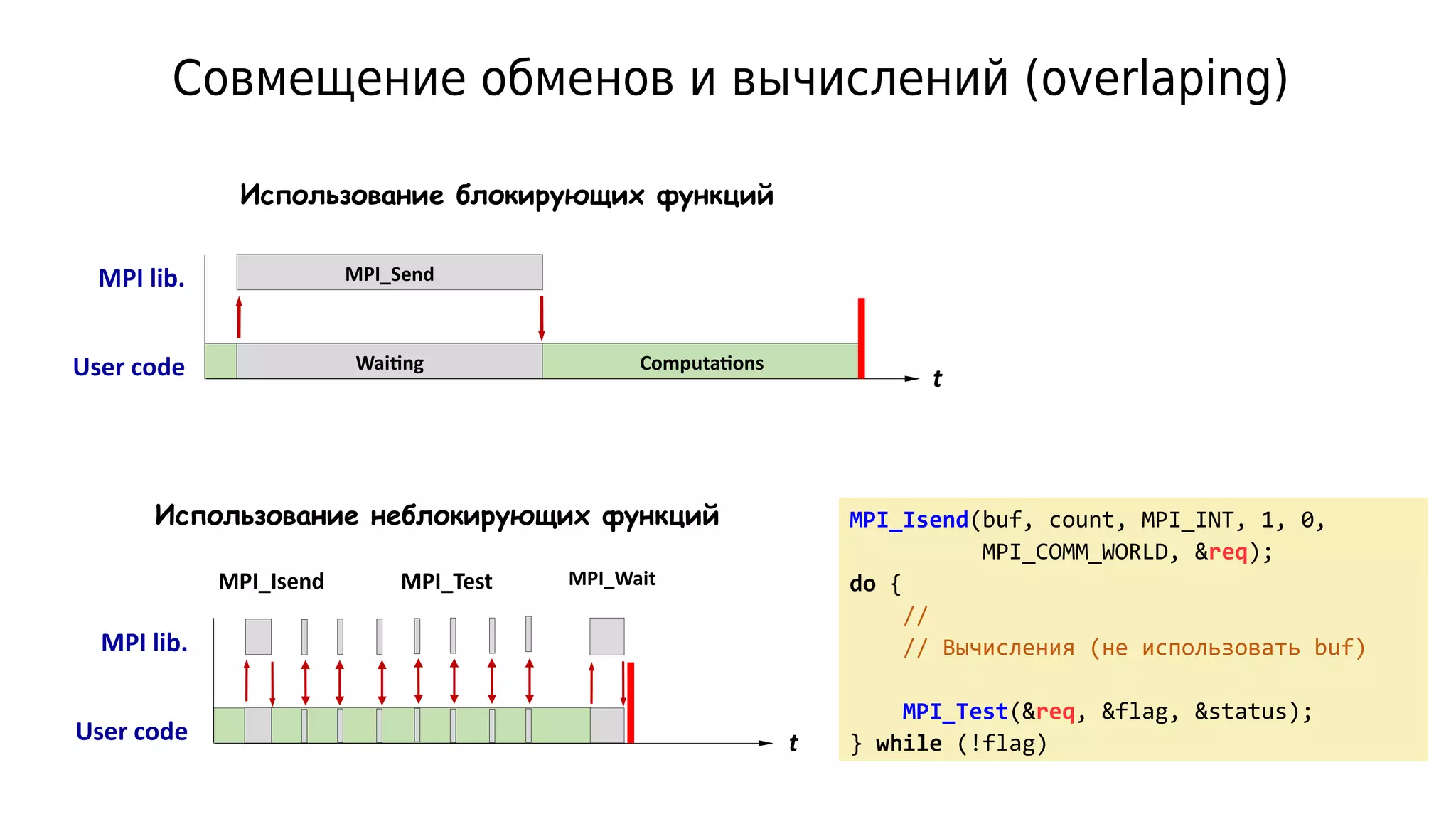 Совмещение обменов и вычислений (overlaping)
Waiting Computations
MPI_Send
User code
MPI lib.
User code
MPI lib.
MPI_Wait
t
t
MPI_Isend MPI_Test
Использование блокирующих функций
Использование неблокирующих функций MPI_Isend(buf, count, MPI_INT, 1, 0,
MPI_COMM_WORLD, &req);
do {
//
// Вычисления (не использовать buf)
MPI_Test(&req, &flag, &status);
} while (!flag)
 
