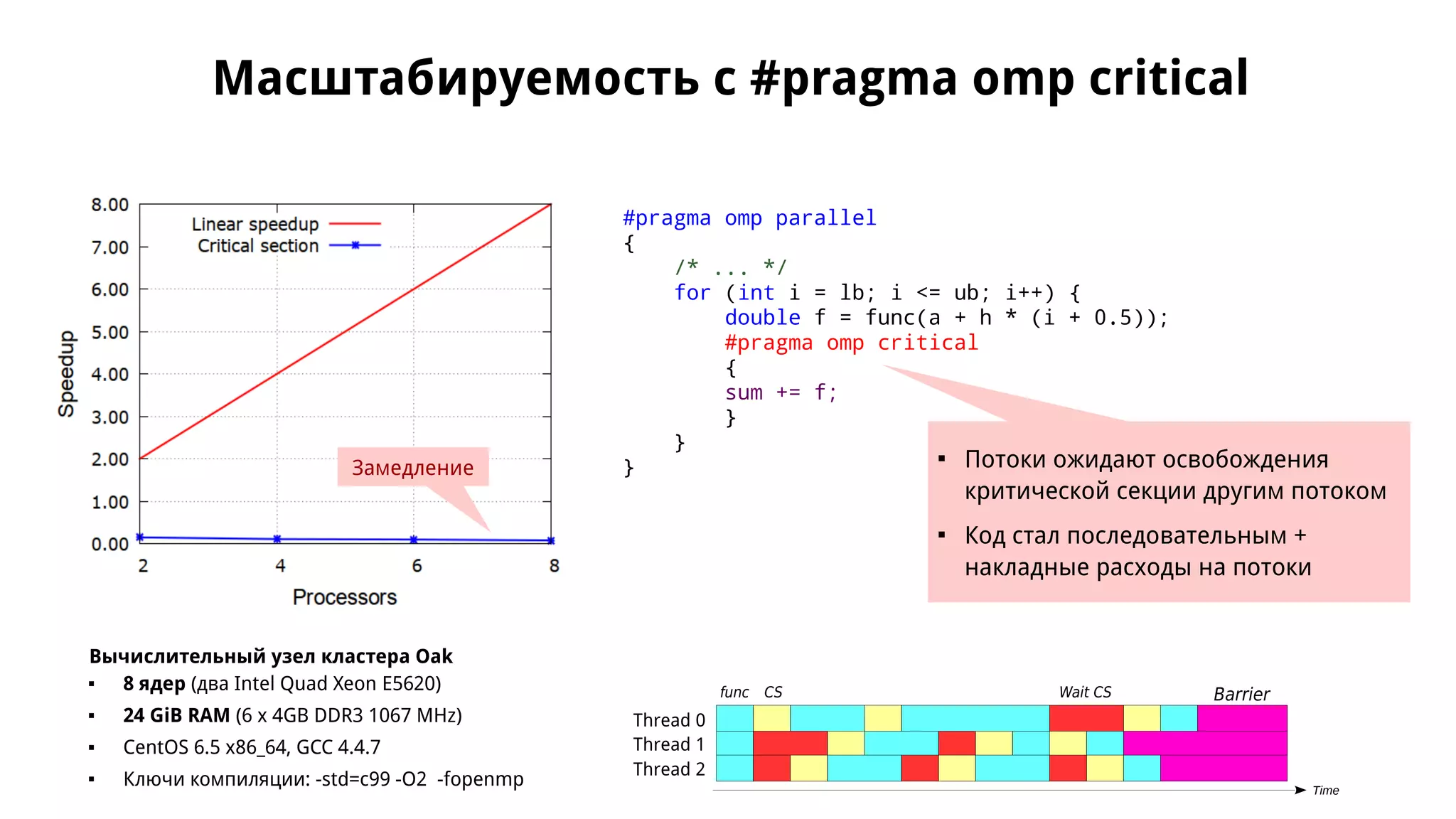 Масштабируемость с #pragma omp critical
Вычислительный узел кластера Oak
 8 ядер (два Intel Quad Xeon E5620)
 24 GiB RAM (6 x 4GB DDR3 1067 MHz)
 CentOS 6.5 x86_64, GCC 4.4.7
 Ключи компиляции: -std=c99 -O2 -fopenmp
#pragma omp parallel
{
/* ... */
for (int i = lb; i <= ub; i++) {
double f = func(a + h * (i + 0.5));
#pragma omp critical
{
sum += f;
}
}
}Замедление
Thread 0
Thread 1
Thread 2
Barrierfunc CS Wait CS
Time

Потоки ожидают освобождения
критической секции другим потоком

Код стал последовательным +
накладные расходы на потоки
 