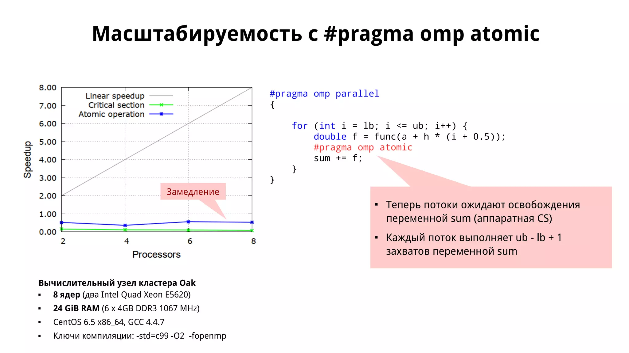 Масштабируемость с #pragma omp atomic
Замедление
Вычислительный узел кластера Oak
 8 ядер (два Intel Quad Xeon E5620)
 24 GiB RAM (6 x 4GB DDR3 1067 MHz)
 CentOS 6.5 x86_64, GCC 4.4.7
 Ключи компиляции: -std=c99 -O2 -fopenmp
#pragma omp parallel
{
for (int i = lb; i <= ub; i++) {
double f = func(a + h * (i + 0.5));
#pragma omp atomic
sum += f;
}
}

Теперь потоки ожидают освобождения
переменной sum (аппаратная CS)

Каждый поток выполняет ub - lb + 1
захватов переменной sum
 