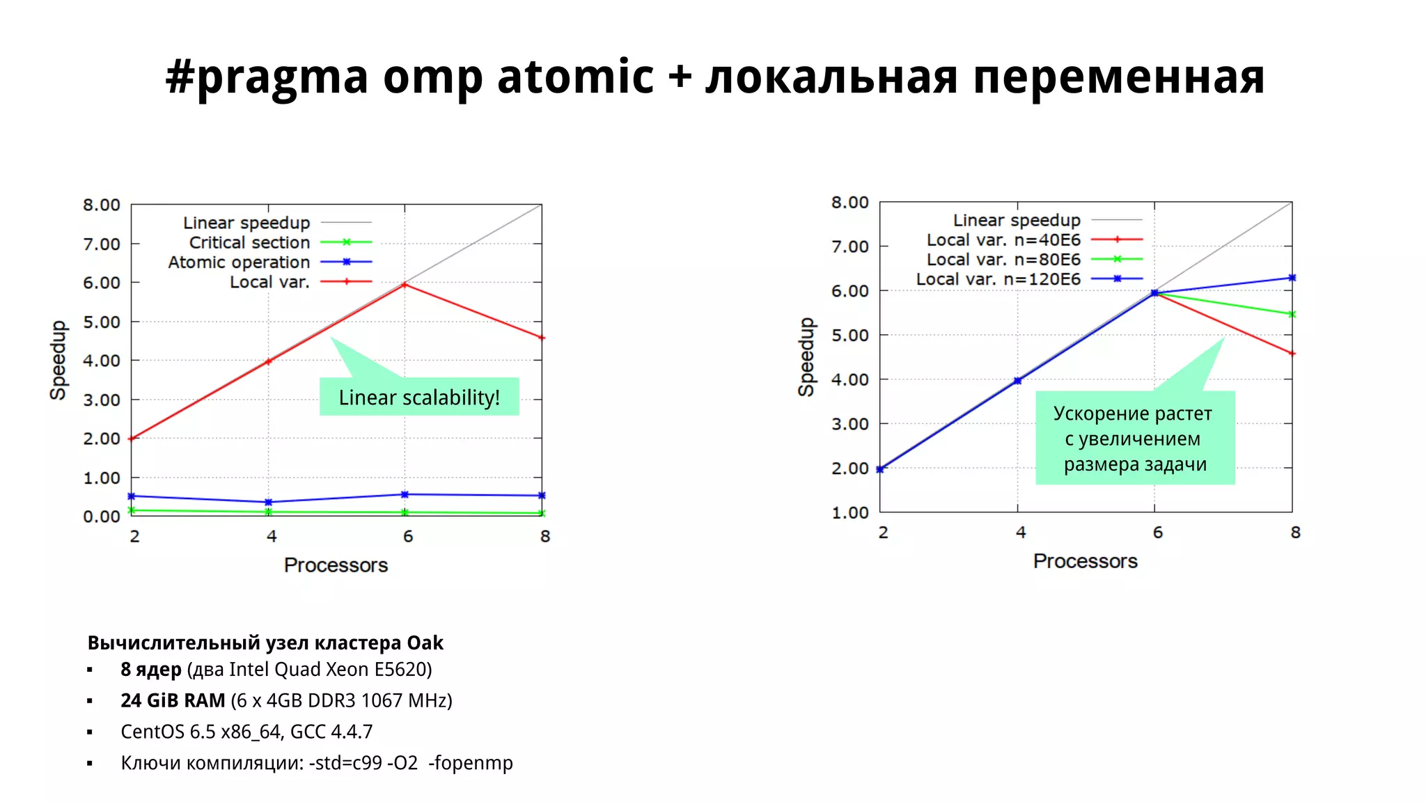 #pragma omp atomic + локальная переменная
Вычислительный узел кластера Oak
 8 ядер (два Intel Quad Xeon E5620)
 24 GiB RAM (6 x 4GB DDR3 1067 MHz)
 CentOS 6.5 x86_64, GCC 4.4.7
 Ключи компиляции: -std=c99 -O2 -fopenmp
Linear scalability!
Ускорение растет
с увеличением
размера задачи
 