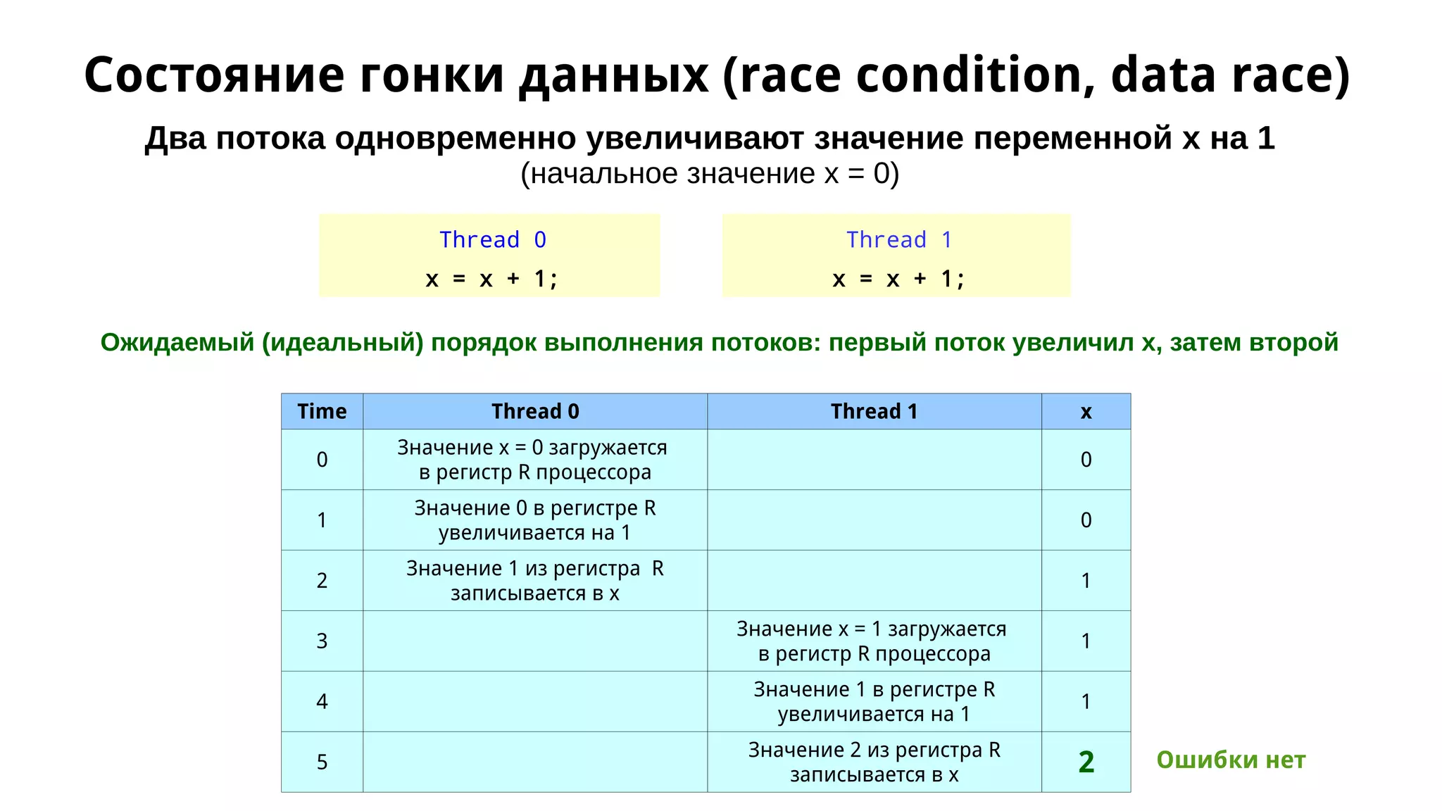 Состояние гонки данных (race condition, data race)
Два потока одновременно увеличивают значение переменной x на 1
(начальное значение x = 0)
Thread 0
x = x + 1;
Thread 1
x = x + 1;
Ожидаемый (идеальный) порядок выполнения потоков: первый поток увеличил x, затем второй
Time Thread 0 Thread 1 x
0
Значение x = 0 загружается
в регистр R процессора
0
1
Значение 0 в регистре R
увеличивается на 1
0
2
Значение 1 из регистра R
записывается в x
1
3
Значение x = 1 загружается
в регистр R процессора
1
4
Значение 1 в регистре R
увеличивается на 1
1
5
Значение 2 из регистра R
записывается в x 2 Ошибки нет
 