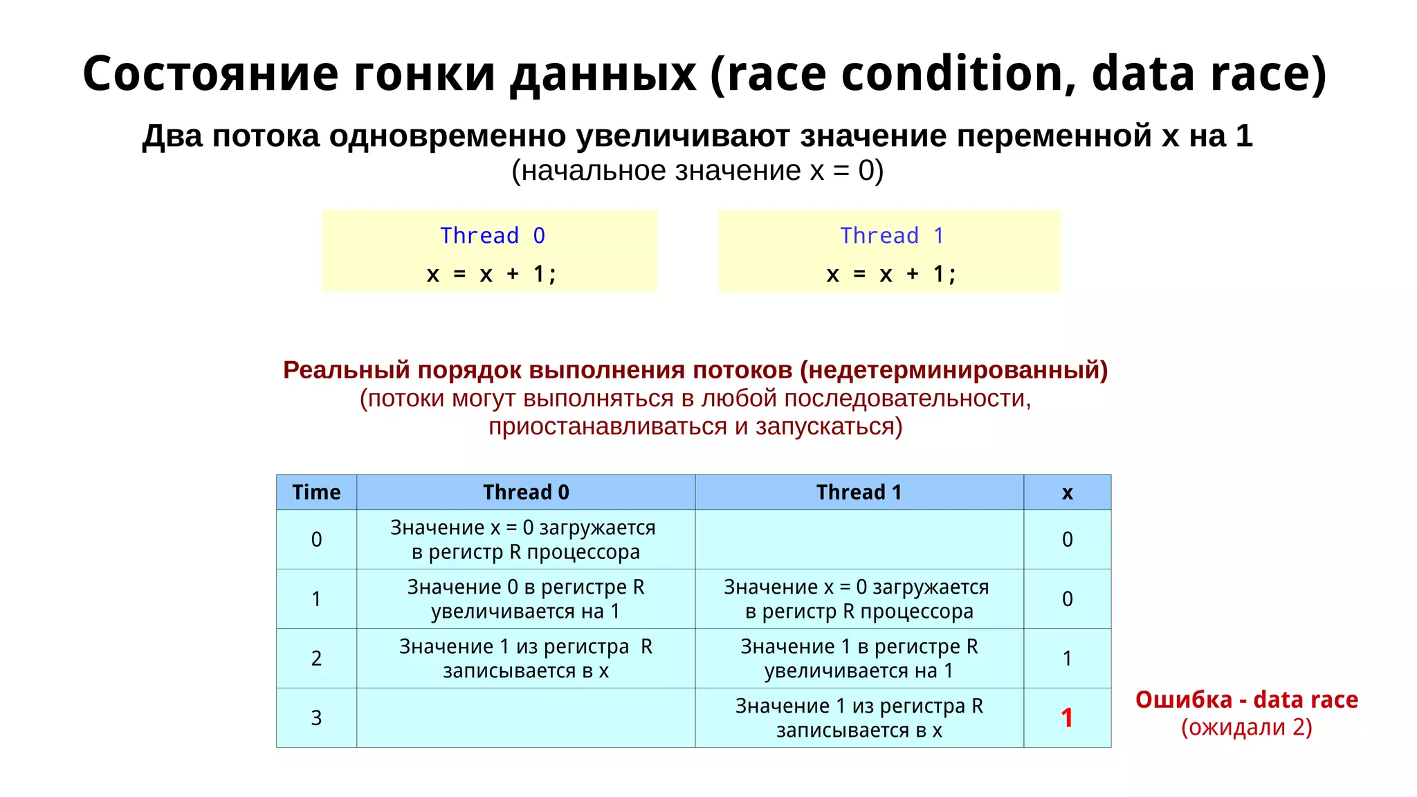 Состояние гонки данных (race condition, data race)
Два потока одновременно увеличивают значение переменной x на 1
(начальное значение x = 0)
Thread 0
x = x + 1;
Thread 1
x = x + 1;
Реальный порядок выполнения потоков (недетерминированный)
(потоки могут выполняться в любой последовательности,
приостанавливаться и запускаться)
Time Thread 0 Thread 1 x
0
Значение x = 0 загружается
в регистр R процессора
0
1
Значение 0 в регистре R
увеличивается на 1
Значение x = 0 загружается
в регистр R процессора
0
2
Значение 1 из регистра R
записывается в x
Значение 1 в регистре R
увеличивается на 1
1
3
Значение 1 из регистра R
записывается в x 1
Ошибка - data race
(ожидали 2)
 