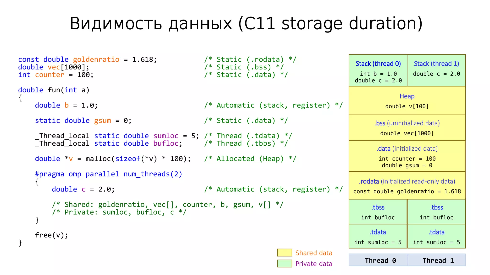 Stack (thread 0)
int b = 1.0
double c = 2.0
Stack (thread 1)
double c = 2.0
.tbss
int bufloc
const double goldenratio = 1.618; /* Static (.rodata) */
double vec[1000]; /* Static (.bss) */
int counter = 100; /* Static (.data) */
double fun(int a)
{
double b = 1.0; /* Automatic (stack, register) */
static double gsum = 0; /* Static (.data) */
_Thread_local static double sumloc = 5; /* Thread (.tdata) */
_Thread_local static double bufloc; /* Thread (.tbbs) */
double *v = malloc(sizeof(*v) * 100); /* Allocated (Heap) */
#pragma omp parallel num_threads(2)
{
double c = 2.0; /* Automatic (stack, register) */
/* Shared: goldenratio, vec[], counter, b, gsum, v[] */
/* Private: sumloc, bufloc, c */
}
free(v);
}
Видимость данных (C11 storage duration)
Thread 0
Heap
double v[100]
.tdata
int sumloc = 5
.tbss
int bufloc
.bss (uninitialized data)
double vec[1000]
.data (initialized data)
int counter = 100
double gsum = 0
.rodata (initialized read-only data)
сonst double goldenratio = 1.618
Thread 1
.tdata
int sumloc = 5
Shared data
Private data
 