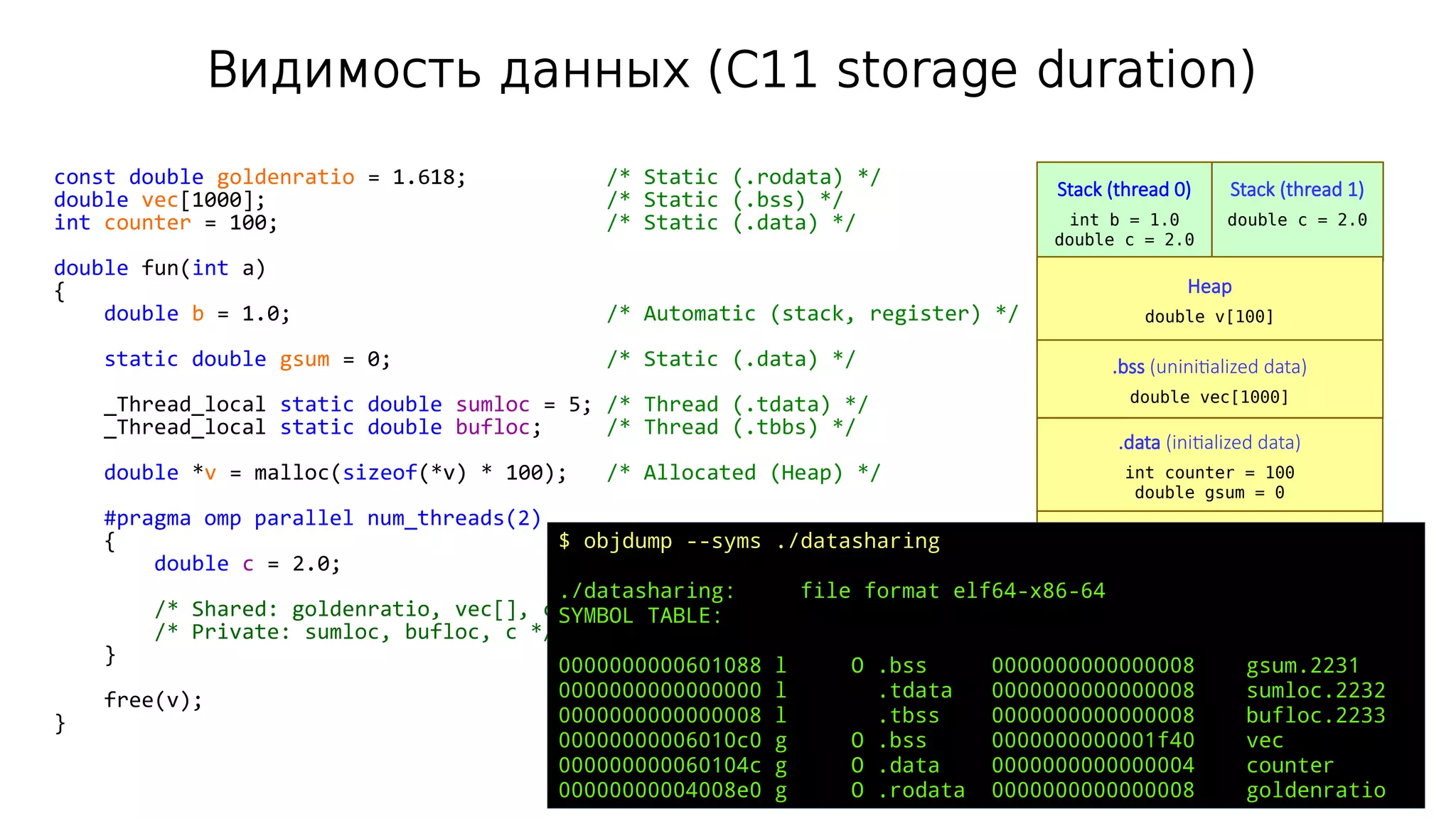 Stack (thread 0)
int b = 1.0
double c = 2.0
Stack (thread 1)
double c = 2.0
.tbss
int bufloc
const double goldenratio = 1.618; /* Static (.rodata) */
double vec[1000]; /* Static (.bss) */
int counter = 100; /* Static (.data) */
double fun(int a)
{
double b = 1.0; /* Automatic (stack, register) */
static double gsum = 0; /* Static (.data) */
_Thread_local static double sumloc = 5; /* Thread (.tdata) */
_Thread_local static double bufloc; /* Thread (.tbbs) */
double *v = malloc(sizeof(*v) * 100); /* Allocated (Heap) */
#pragma omp parallel num_threads(2)
{
double c = 2.0; /* Automatic (stack, register) */
/* Shared: goldenratio, vec[], counter, b, gsum, v[] */
/* Private: sumloc, bufloc, c */
}
free(v);
}
Видимость данных (C11 storage duration)
Thread 0
Heap
double v[100]
.tdata
int sumloc = 5
.tbss
int bufloc
.bss (uninitialized data)
double vec[1000]
.data (initialized data)
int counter = 100
double gsum = 0
.rodata (initialized read-only data)
сonst double goldenratio = 1.618
Thread 1
.tdata
int sumloc = 5
Shared data
Private data
$ objdump --syms ./datasharing
./datasharing: file format elf64-x86-64
SYMBOL TABLE:
0000000000601088 l O .bss 0000000000000008 gsum.2231
0000000000000000 l .tdata 0000000000000008 sumloc.2232
0000000000000008 l .tbss 0000000000000008 bufloc.2233
00000000006010c0 g O .bss 0000000000001f40 vec
000000000060104c g O .data 0000000000000004 counter
00000000004008e0 g O .rodata 0000000000000008 goldenratio
 