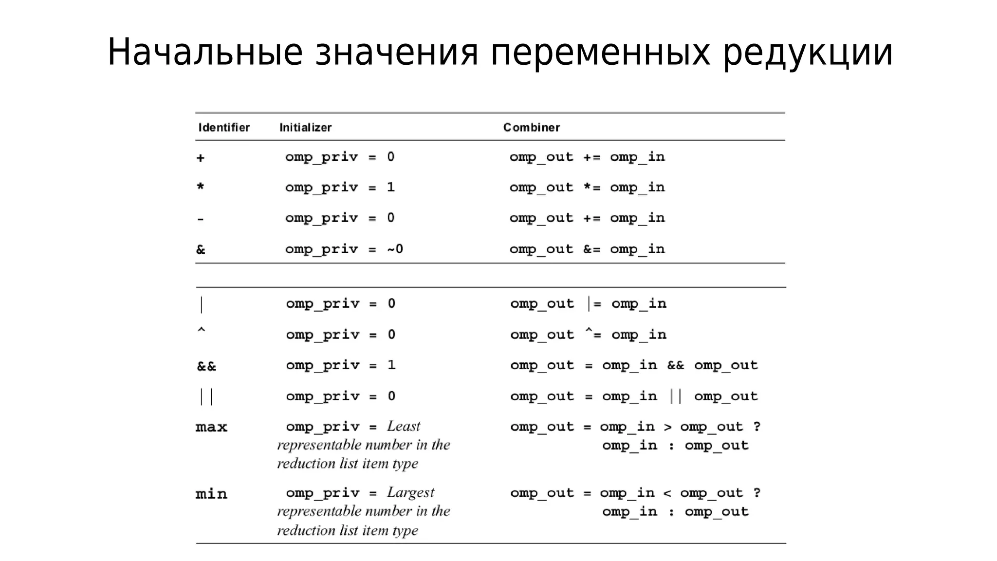 Начальные значения переменных редукции
 