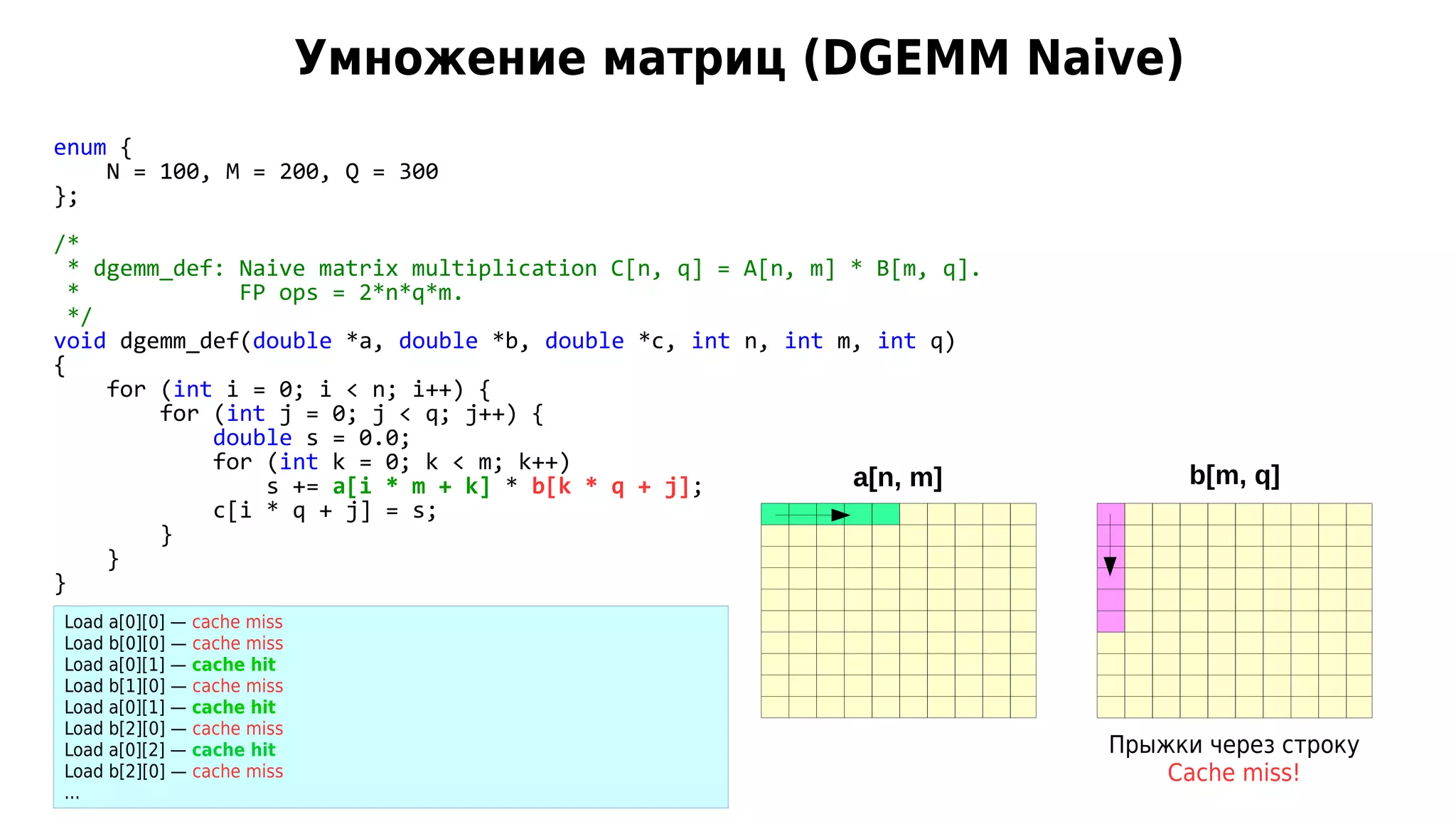 Умножение матриц (DGEMM Naive)
enum {
N = 100, M = 200, Q = 300
};
/*
* dgemm_def: Naive matrix multiplication C[n, q] = A[n, m] * B[m, q].
* FP ops = 2*n*q*m.
*/
void dgemm_def(double *a, double *b, double *c, int n, int m, int q)
{
for (int i = 0; i < n; i++) {
for (int j = 0; j < q; j++) {
double s = 0.0;
for (int k = 0; k < m; k++)
s += a[i * m + k] * b[k * q + j];
c[i * q + j] = s;
}
}
}
a[n, m] b[m, q]
Прыжки через строку
Cache miss!
Load a[0][0] — cache miss
Load b[0][0] — cache miss
Load a[0][1] — cache hit
Load b[1][0] — cache miss
Load a[0][1] — cache hit
Load b[2][0] — cache miss
Load a[0][2] — cache hit
Load b[2][0] — cache miss
...
 