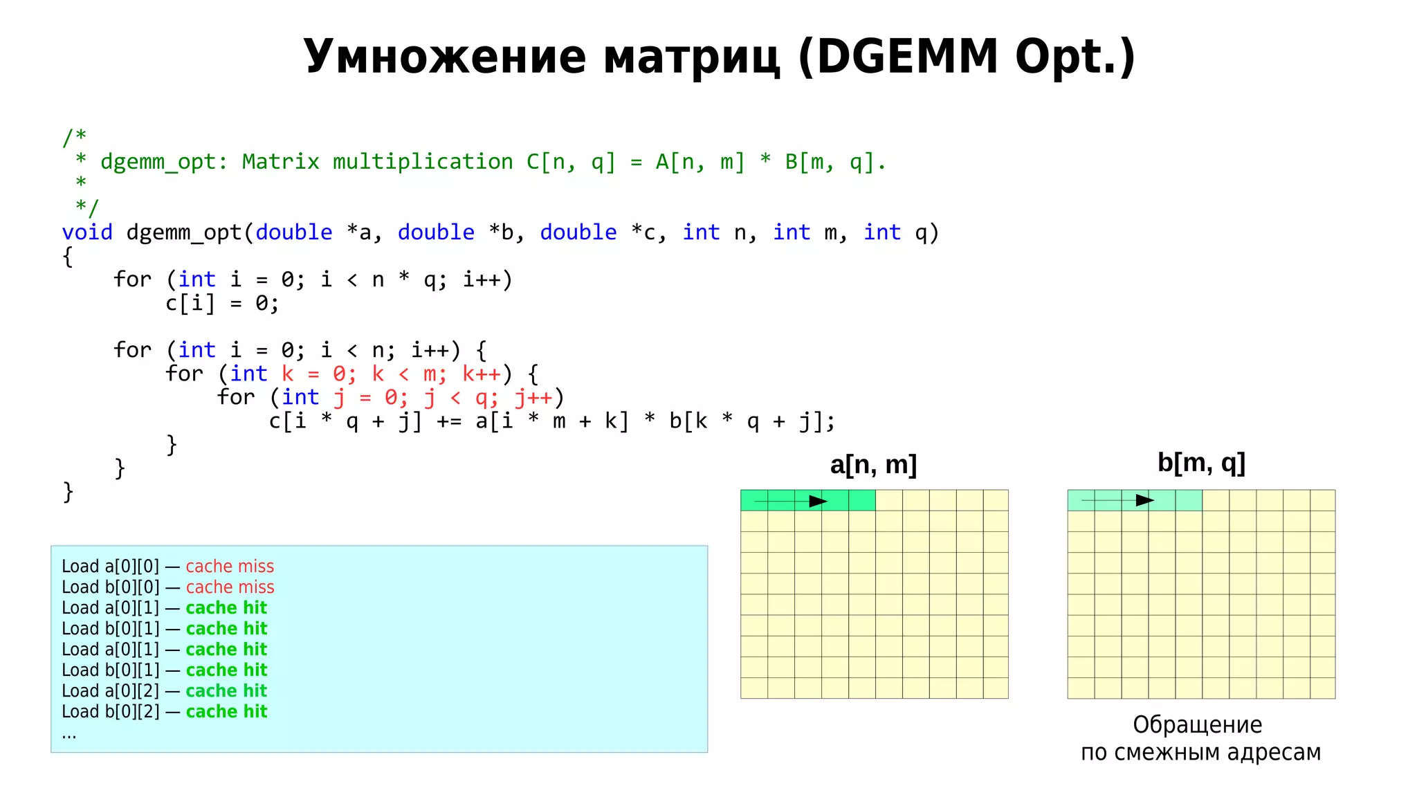 Умножение матриц (DGEMM Opt.)
/*
* dgemm_opt: Matrix multiplication C[n, q] = A[n, m] * B[m, q].
*
*/
void dgemm_opt(double *a, double *b, double *c, int n, int m, int q)
{
for (int i = 0; i < n * q; i++)
c[i] = 0;
for (int i = 0; i < n; i++) {
for (int k = 0; k < m; k++) {
for (int j = 0; j < q; j++)
c[i * q + j] += a[i * m + k] * b[k * q + j];
}
}
}
a[n, m] b[m, q]
Обращение
по смежным адресам
Load a[0][0] — cache miss
Load b[0][0] — cache miss
Load a[0][1] — cache hit
Load b[0][1] — cache hit
Load a[0][1] — cache hit
Load b[0][1] — cache hit
Load a[0][2] — cache hit
Load b[0][2] — cache hit
...
 