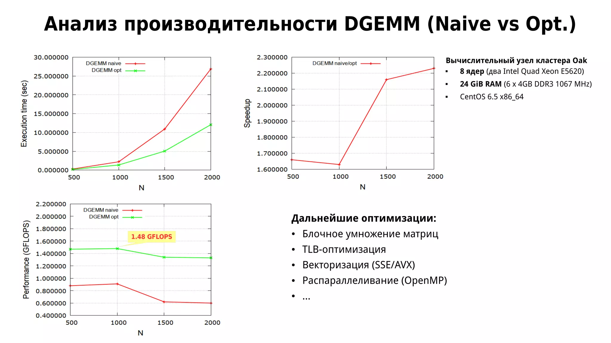 Анализ производительности DGEMM (Naive vs Opt.)
Вычислительный узел кластера Oak
 8 ядер (два Intel Quad Xeon E5620)
 24 GiB RAM (6 x 4GB DDR3 1067 MHz)
 CentOS 6.5 x86_64
Дальнейшие оптимизации:
● Блочное умножение матриц
● TLB-оптимизация
● Векторизация (SSE/AVX)
● Распараллеливание (OpenMP)
● ...
1.48 GFLOPS
 
