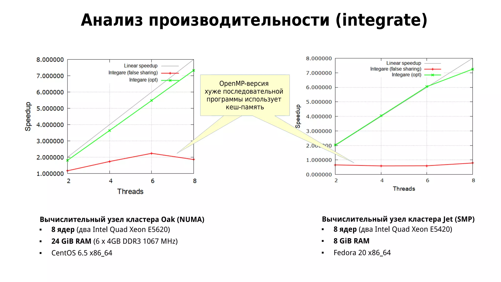 Анализ производительности (integrate)
Вычислительный узел кластера Oak (NUMA)
 8 ядер (два Intel Quad Xeon E5620)
 24 GiB RAM (6 x 4GB DDR3 1067 MHz)
 CentOS 6.5 x86_64
Вычислительный узел кластера Jet (SMP)
 8 ядер (два Intel Quad Xeon E5420)
 8 GiB RAM
 Fedora 20 x86_64
OpenMP-версия
хуже последовательной
программы использует
кеш-память
 
