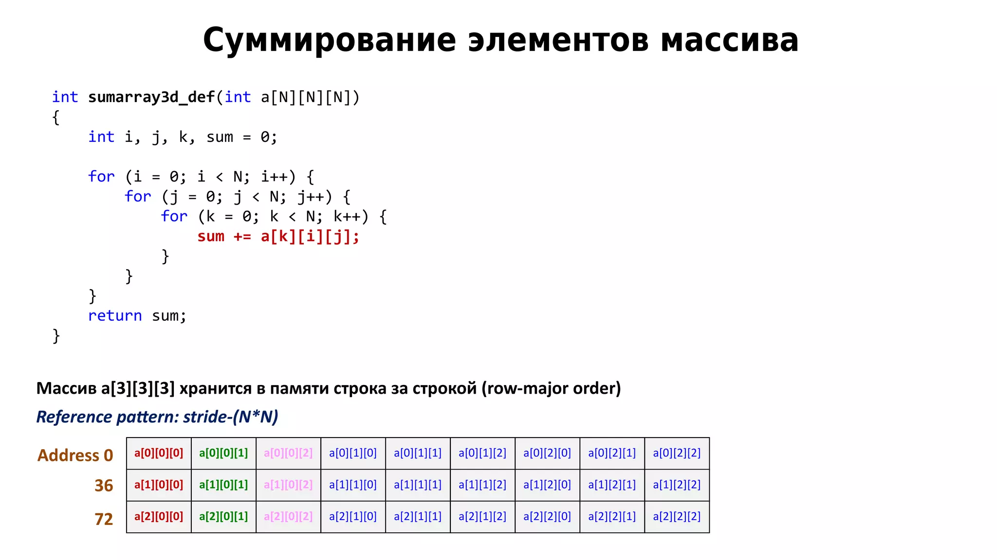 Суммирование элементов массива
int sumarray3d_def(int a[N][N][N])
{
int i, j, k, sum = 0;
for (i = 0; i < N; i++) {
for (j = 0; j < N; j++) {
for (k = 0; k < N; k++) {
sum += a[k][i][j];
}
}
}
return sum;
}
a[0][0][0] a[0][0][1] a[0][0][2] a[0][1][0] a[0][1][1] a[0][1][2] a[0][2][0] a[0][2][1] a[0][2][2]
a[1][0][0] a[1][0][1] a[1][0][2] a[1][1][0] a[1][1][1] a[1][1][2] a[1][2][0] a[1][2][1] a[1][2][2]
a[2][0][0] a[2][0][1] a[2][0][2] a[2][1][0] a[2][1][1] a[2][1][2] a[2][2][0] a[2][2][1] a[2][2][2]
Массив a[3][3][3] хранится в памяти строка за строкой (row-major order)
Reference pattern: stride-(N*N)
Address 0
36
72
 