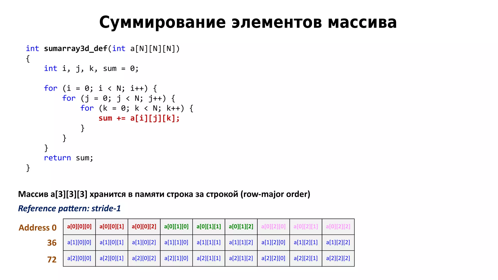 int sumarray3d_def(int a[N][N][N])
{
int i, j, k, sum = 0;
for (i = 0; i < N; i++) {
for (j = 0; j < N; j++) {
for (k = 0; k < N; k++) {
sum += a[i][j][k];
}
}
}
return sum;
}
a[0][0][0] a[0][0][1] a[0][0][2] a[0][1][0] a[0][1][1] a[0][1][2] a[0][2][0] a[0][2][1] a[0][2][2]
a[1][0][0] a[1][0][1] a[1][0][2] a[1][1][0] a[1][1][1] a[1][1][2] a[1][2][0] a[1][2][1] a[1][2][2]
a[2][0][0] a[2][0][1] a[2][0][2] a[2][1][0] a[2][1][1] a[2][1][2] a[2][2][0] a[2][2][1] a[2][2][2]
Массив a[3][3][3] хранится в памяти строка за строкой (row-major order)
Reference pattern: stride-1
Address 0
36
72
Суммирование элементов массива
 