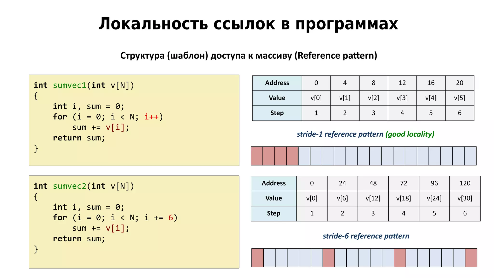 int sumvec1(int v[N])
{
int i, sum = 0;
for (i = 0; i < N; i++)
sum += v[i];
return sum;
}
int sumvec2(int v[N])
{
int i, sum = 0;
for (i = 0; i < N; i += 6)
sum += v[i];
return sum;
}
Address 0 4 8 12 16 20
Value v[0] v[1] v[2] v[3] v[4] v[5]
Step 1 2 3 4 5 6
Структура (шаблон) доступа к массиву (Reference pattern)
stride-1 reference pattern (good locality)
Address 0 24 48 72 96 120
Value v[0] v[6] v[12] v[18] v[24] v[30]
Step 1 2 3 4 5 6
stride-6 reference pattern
Локальность ссылок в программах
 