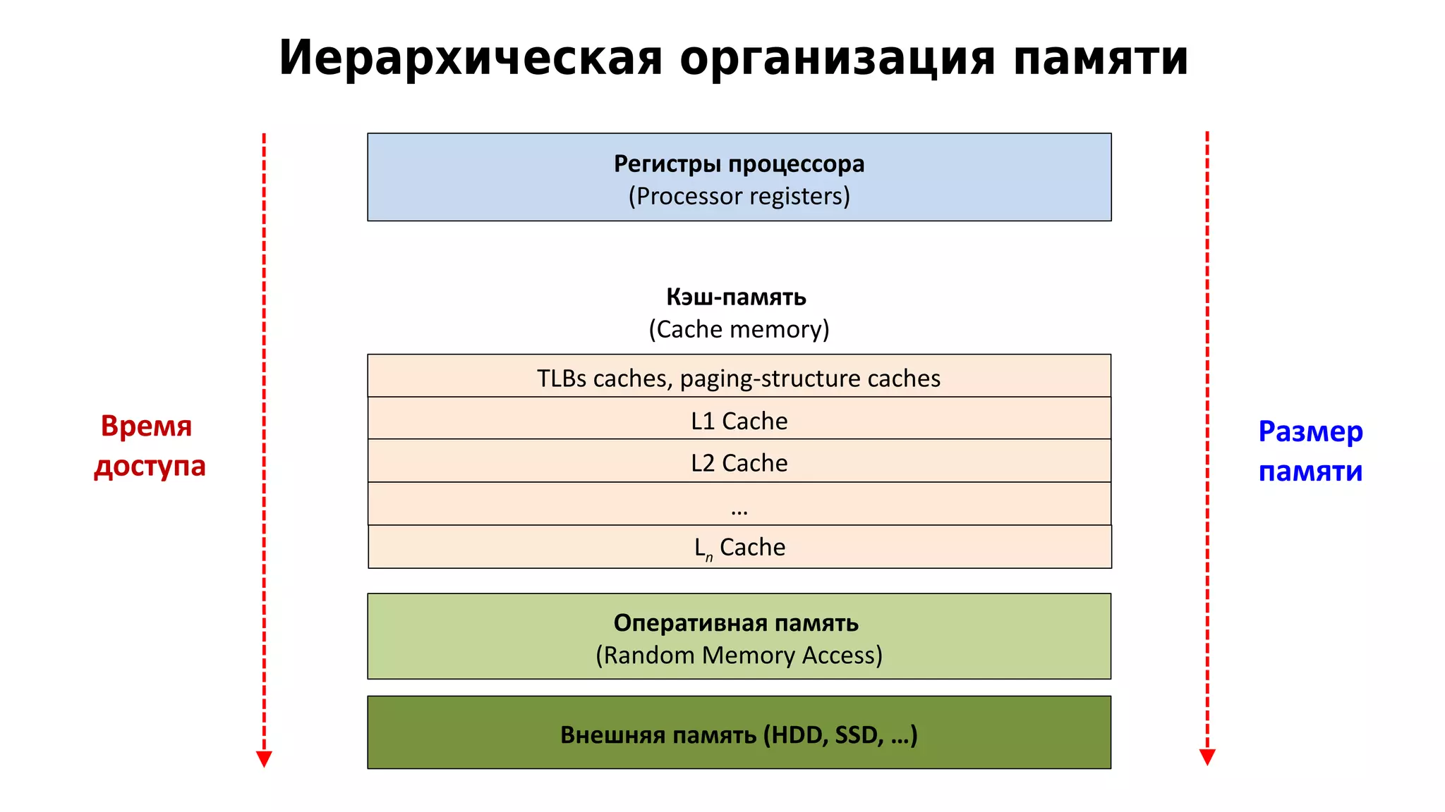 Иерархическая организация памяти
Регистры процессора
(Processor registers)
Кэш-память
(Cache memory)
TLBs caches, paging-structure caches
Внешняя память (HDD, SSD, …)
Время
доступа
Размер
памяти
L1 Cache
L2 Cache
…
Оперативная память
(Random Memory Access)
Ln Cache
 