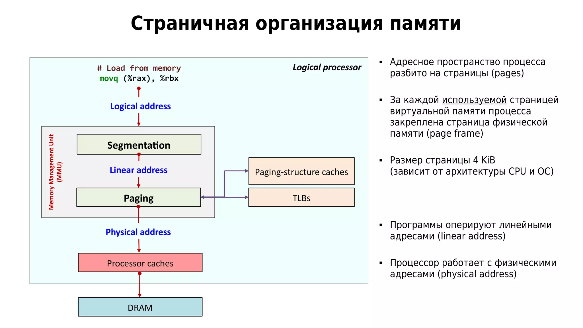 Страничная организация памяти
# Load from memory
movq (%rax), %rbx
Segmentation
Paging
MemoryManagementUnit
(MMU)
Logical address
Linear address
Physical address
TLBs
Paging-structure caches
Processor caches
DRAM
Logical processor
 Адресное пространство процесса
разбито на страницы (pages)
 За каждой используемой страницей
виртуальной памяти процесса
закреплена страница физической
памяти (page frame)
 Размер страницы 4 KiB
(зависит от архитектуры CPU и ОС)
 Программы оперируют линейными
адресами (linear address)
 Процессор работает с физическими
адресами (physical address)
 