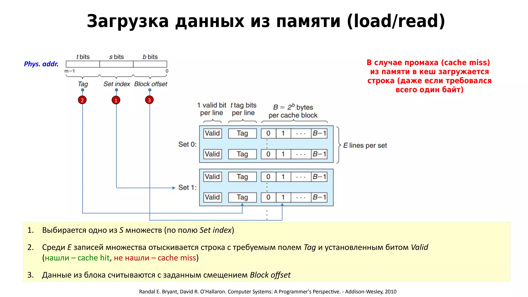 Загрузка данных из памяти (load/read)
Randal E. Bryant, David R. O'Hallaron. Computer Systems: A Programmer's Perspective. - Addison-Wesley, 2010
Phys. addr.
1. Выбирается одно из S множеств (по полю Set index)
2. Среди E записей множества отыскивается строка с требуемым полем Tag и установленным битом Valid
(нашли – cache hit, не нашли – cache miss)
3. Данные из блока считываются с заданным смещением Block offset
12 3
В случае промаха (cache miss)
из памяти в кеш загружается
строка (даже если требовался
всего один байт)
 