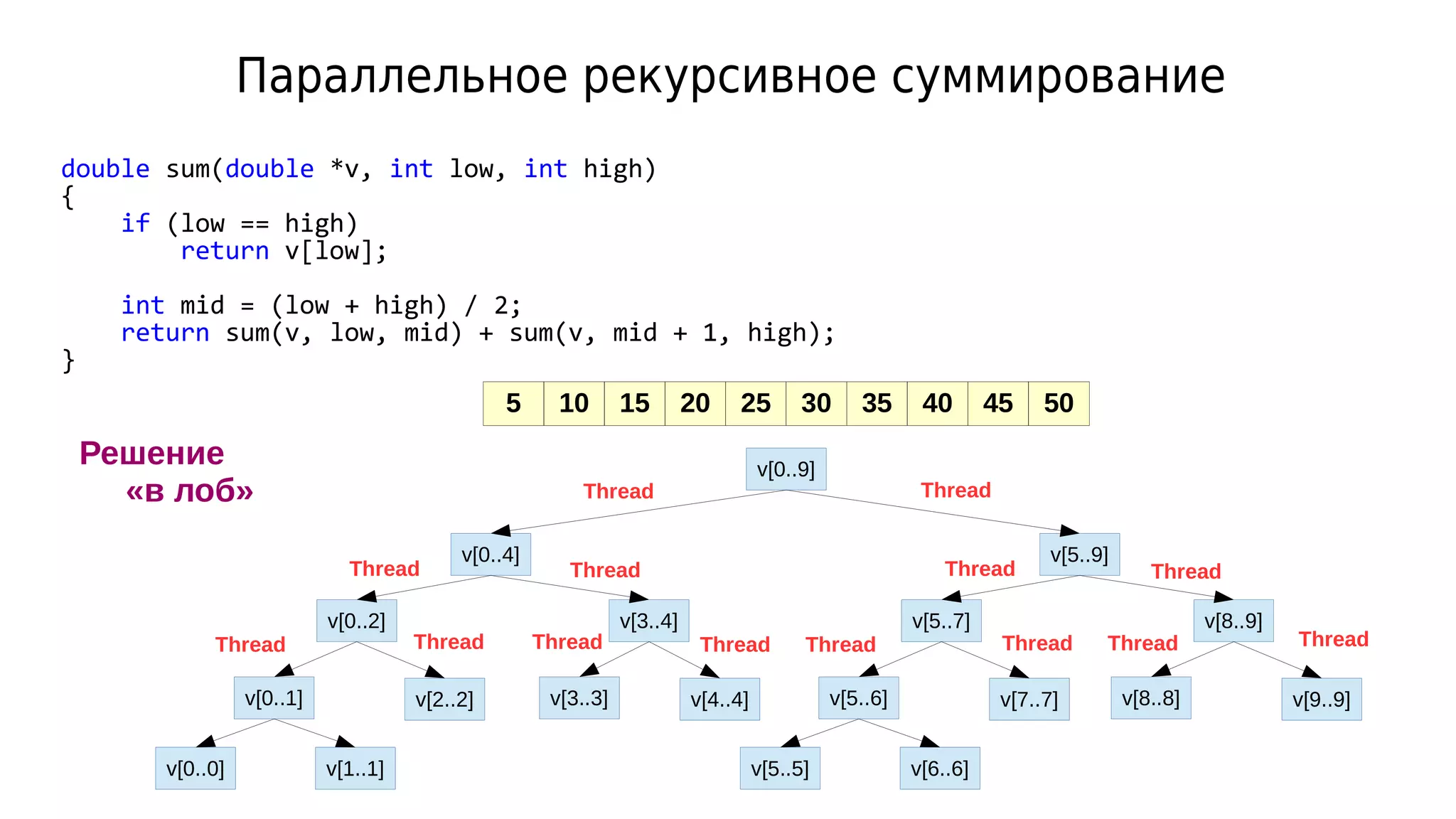 Параллельное рекурсивное суммирование
double sum(double *v, int low, int high)
{
if (low == high)
return v[low];
int mid = (low + high) / 2;
return sum(v, low, mid) + sum(v, mid + 1, high);
}
5 10 15 20 25 30 35 40 45 50
v[0..9]
v[5..9]v[0..4]
v[0..2]
v[0..1] v[2..2]
v[0..0] v[1..1]
v[3..4]
v[3..3] v[4..4]
v[5..7]
v[5..6] v[7..7]
v[5..5] v[6..6]
v[8..9]
v[8..8] v[9..9]
Thread Thread
Thread Thread Thread Thread
Thread Thread Thread Thread Thread Thread ThreadThread
Решение
«в лоб»
 