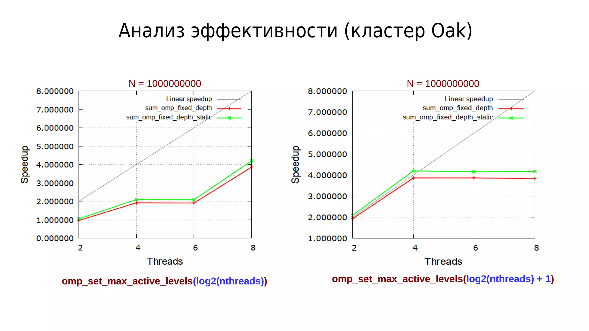 Анализ эффективности (кластер Oak)
N = 1000000000
omp_set_max_active_levels(log2(nthreads))
N = 1000000000
omp_set_max_active_levels(log2(nthreads) + 1)
 