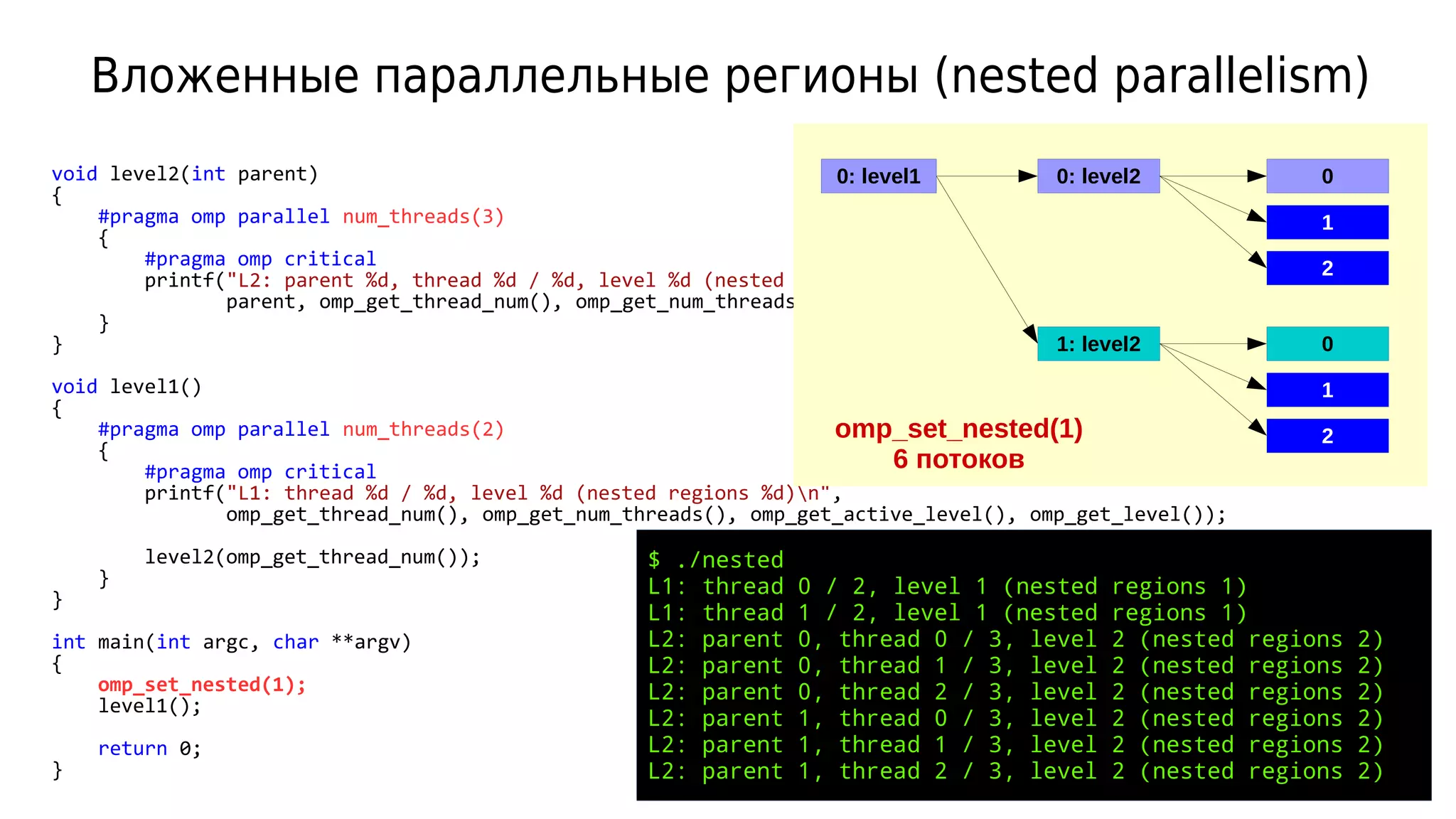 void level2(int parent)
{
#pragma omp parallel num_threads(3)
{
#pragma omp critical
printf("L2: parent %d, thread %d / %d, level %d (nested regions %d)n",
parent, omp_get_thread_num(), omp_get_num_threads(), omp_get_active_level(), omp_get_level());
}
}
void level1()
{
#pragma omp parallel num_threads(2)
{
#pragma omp critical
printf("L1: thread %d / %d, level %d (nested regions %d)n",
omp_get_thread_num(), omp_get_num_threads(), omp_get_active_level(), omp_get_level());
level2(omp_get_thread_num());
}
}
int main(int argc, char **argv)
{
omp_set_nested(1);
level1();
return 0;
}
Вложенные параллельные регионы (nested parallelism)
$ ./nested
L1: thread 0 / 2, level 1 (nested regions 1)
L1: thread 1 / 2, level 1 (nested regions 1)
L2: parent 0, thread 0 / 3, level 2 (nested regions 2)
L2: parent 0, thread 1 / 3, level 2 (nested regions 2)
L2: parent 0, thread 2 / 3, level 2 (nested regions 2)
L2: parent 1, thread 0 / 3, level 2 (nested regions 2)
L2: parent 1, thread 1 / 3, level 2 (nested regions 2)
L2: parent 1, thread 2 / 3, level 2 (nested regions 2)
0: level1 0: level2 0
1
2
1: level2 0
1
2omp_set_nested(1)
6 потоков
 