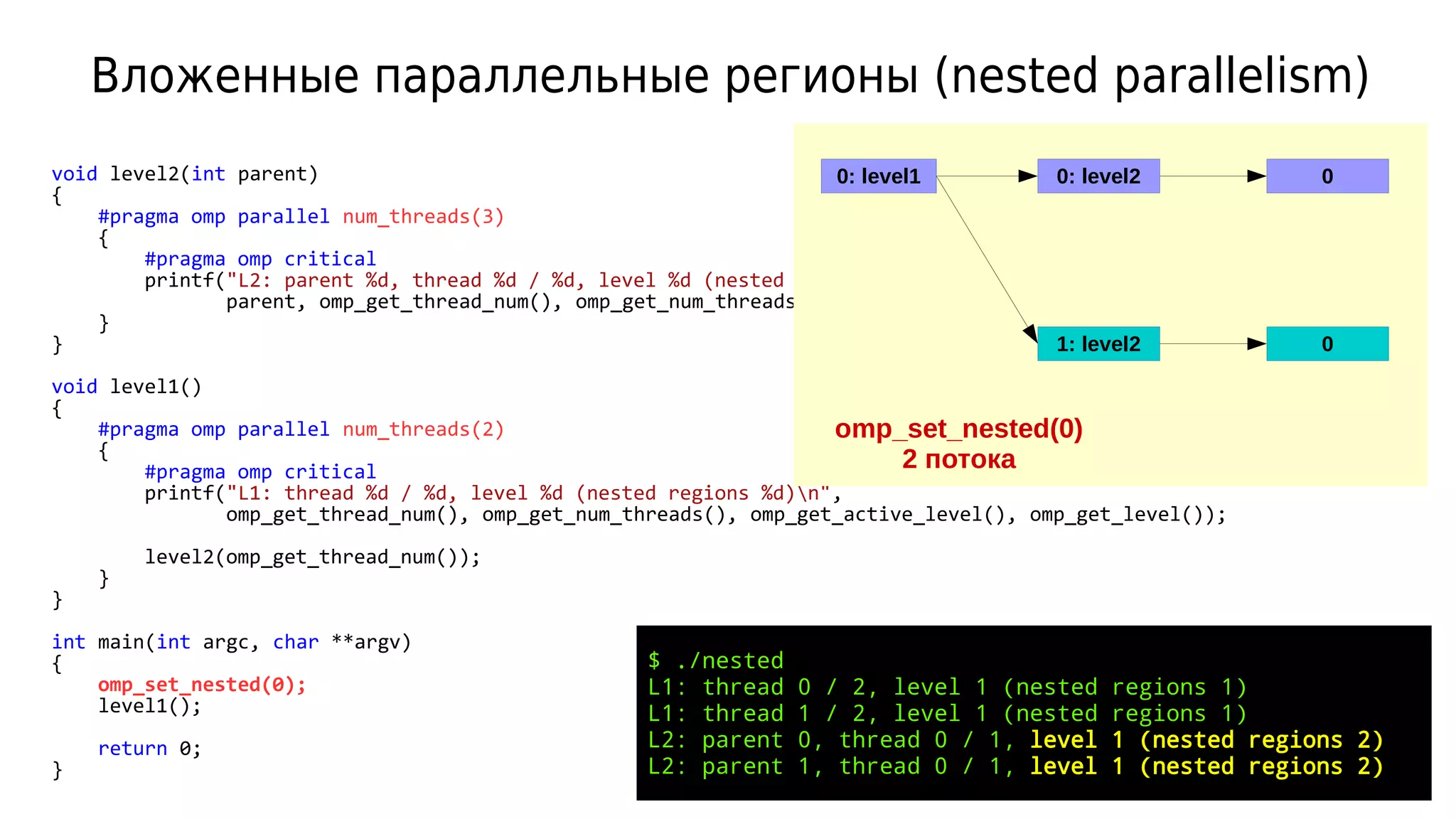 void level2(int parent)
{
#pragma omp parallel num_threads(3)
{
#pragma omp critical
printf("L2: parent %d, thread %d / %d, level %d (nested regions %d)n",
parent, omp_get_thread_num(), omp_get_num_threads(), omp_get_active_level(), omp_get_level());
}
}
void level1()
{
#pragma omp parallel num_threads(2)
{
#pragma omp critical
printf("L1: thread %d / %d, level %d (nested regions %d)n",
omp_get_thread_num(), omp_get_num_threads(), omp_get_active_level(), omp_get_level());
level2(omp_get_thread_num());
}
}
int main(int argc, char **argv)
{
omp_set_nested(0);
level1();
return 0;
}
Вложенные параллельные регионы (nested parallelism)
$ ./nested
L1: thread 0 / 2, level 1 (nested regions 1)
L1: thread 1 / 2, level 1 (nested regions 1)
L2: parent 0, thread 0 / 1, level 1 (nested regions 2)
L2: parent 1, thread 0 / 1, level 1 (nested regions 2)
0: level1 0: level2 0
1: level2 0
omp_set_nested(0)
2 потока
 