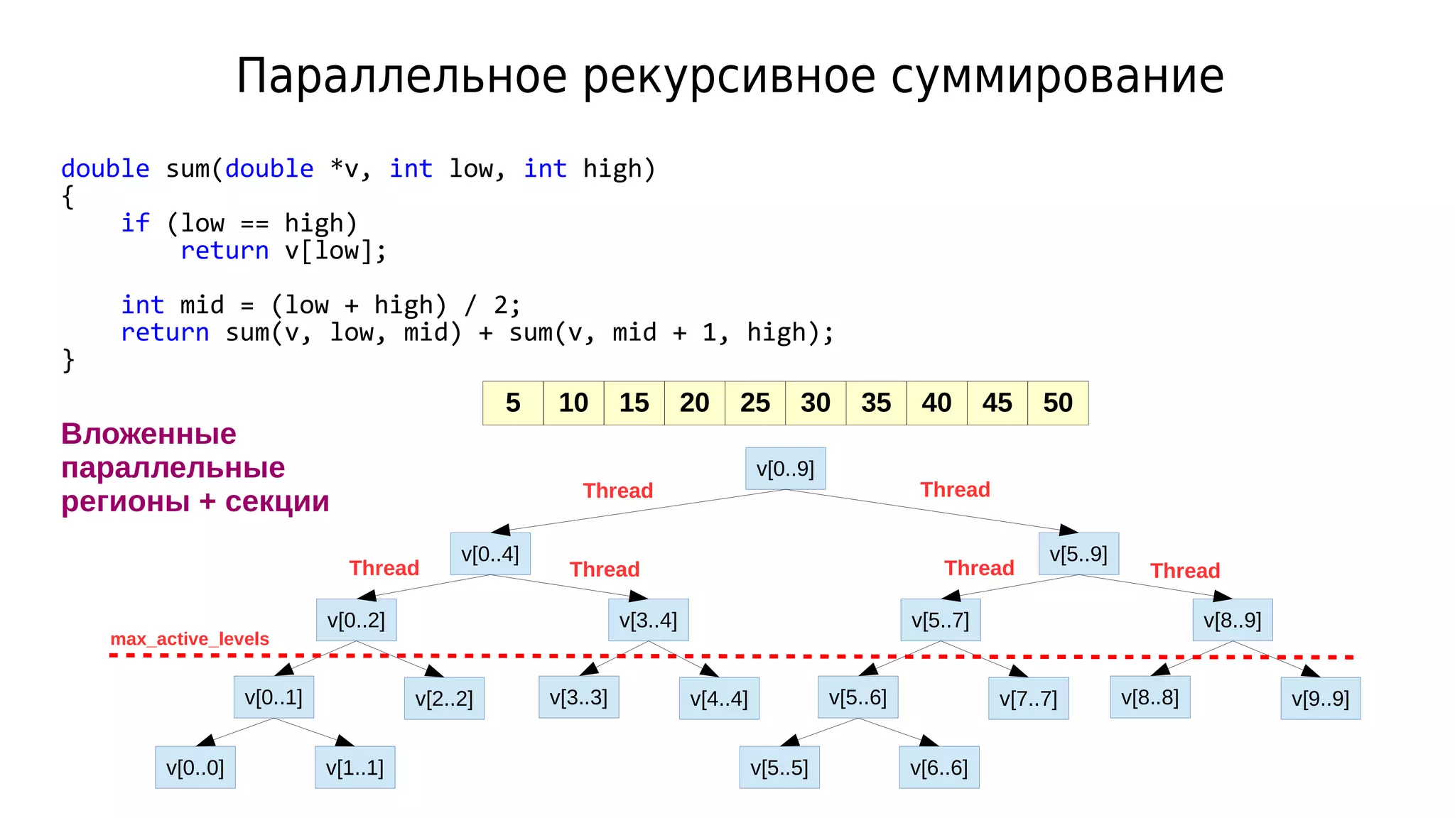 Параллельное рекурсивное суммирование
double sum(double *v, int low, int high)
{
if (low == high)
return v[low];
int mid = (low + high) / 2;
return sum(v, low, mid) + sum(v, mid + 1, high);
}
5 10 15 20 25 30 35 40 45 50
v[0..9]
v[5..9]v[0..4]
v[0..2]
v[0..1] v[2..2]
v[0..0] v[1..1]
v[3..4]
v[3..3] v[4..4]
v[5..7]
v[5..6] v[7..7]
v[5..5] v[6..6]
v[8..9]
v[8..8] v[9..9]
Thread Thread
Thread Thread Thread Thread
Вложенные
параллельные
регионы + секции
max_active_levels
 