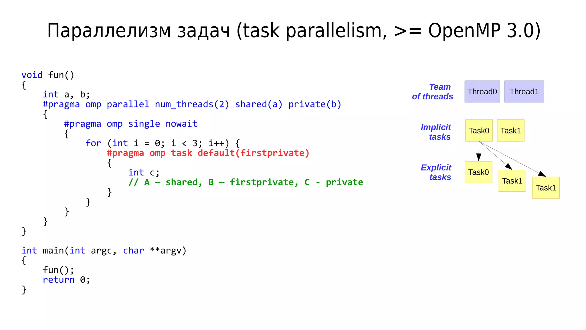 Параллелизм задач (task parallelism, >= OpenMP 3.0)
void fun()
{
int a, b;
#pragma omp parallel num_threads(2) shared(a) private(b)
{
#pragma omp single nowait
{
for (int i = 0; i < 3; i++) {
#pragma omp task default(firstprivate)
{
int c;
// A — shared, B — firstprivate, C - private
}
}
}
}
}
int main(int argc, char **argv)
{
fun();
return 0;
}
Task0 Task1
Task0
Task1
Task1
Thread0 Thread1
Team
of threads
Implicit
tasks
Explicit
tasks
 