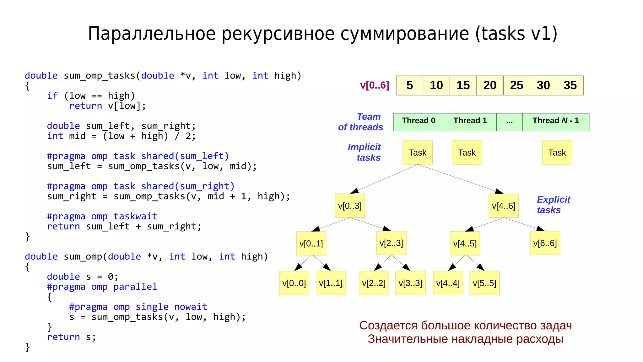 Параллельное рекурсивное суммирование (tasks v1)
double sum_omp_tasks(double *v, int low, int high)
{
if (low == high)
return v[low];
double sum_left, sum_right;
int mid = (low + high) / 2;
#pragma omp task shared(sum_left)
sum_left = sum_omp_tasks(v, low, mid);
#pragma omp task shared(sum_right)
sum_right = sum_omp_tasks(v, mid + 1, high);
#pragma omp taskwait
return sum_left + sum_right;
}
double sum_omp(double *v, int low, int high)
{
double s = 0;
#pragma omp parallel
{
#pragma omp single nowait
s = sum_omp_tasks(v, low, high);
}
return s;
}
5 10 15 20 25 30 35
Thread 0 Thread 1 ... Thread N - 1
v[0..6]
Task Task Task
Team
of threads
Implicit
tasks
Explicit
tasksv[0..3]
v[0..1] v[2..3]
v[0..0] v[1..1] v[2..2] v[3..3]
v[4..6]
v[4..5] v[6..6]
v[4..4] v[5..5]
Создается большое количество задач
Значительные накладные расходы
 