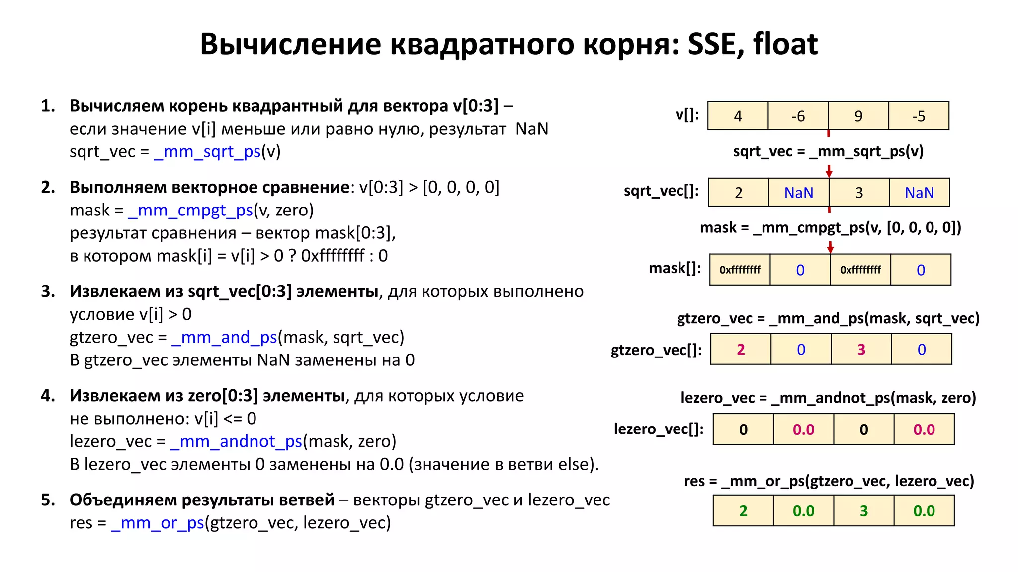 Вычисление квадратного корня: SSE, float
4 -6 9 -5v[]:
2 NaN 3 NaN
sqrt_vec = _mm_sqrt_ps(v)
0xffffffff 0 0xffffffff 0
mask = _mm_cmpgt_ps(v, [0, 0, 0, 0])
sqrt_vec[]:
mask[]:
gtzero_vec = _mm_and_ps(mask, sqrt_vec)
2 0 3 0gtzero_vec[]:
lezero_vec = _mm_andnot_ps(mask, zero)
0 0.0 0 0.0lezero_vec[]:
1. Вычисляем корень квадрантный для вектора v[0:3] –
если значение v[i] меньше или равно нулю, результат NaN
sqrt_vec = _mm_sqrt_ps(v)
2. Выполняем векторное сравнение: v[0:3] > [0, 0, 0, 0]
mask = _mm_cmpgt_ps(v, zero)
результат сравнения – вектор mask[0:3],
в котором mask[i] = v[i] > 0 ? 0xffffffff : 0
3. Извлекаем из sqrt_vec[0:3] элементы, для которых выполнено
условие v[i] > 0
gtzero_vec = _mm_and_ps(mask, sqrt_vec)
В gtzero_vec элементы NaN заменены на 0
4. Извлекаем из zero[0:3] элементы, для которых условие
не выполнено: v[i] <= 0
lezero_vec = _mm_andnot_ps(mask, zero)
В lezero_vec элементы 0 заменены на 0.0 (значение в ветви else).
5. Объединяем результаты ветвей – векторы gtzero_vec и lezero_vec
res = _mm_or_ps(gtzero_vec, lezero_vec)
res = _mm_or_ps(gtzero_vec, lezero_vec)
2 0.0 3 0.0
 