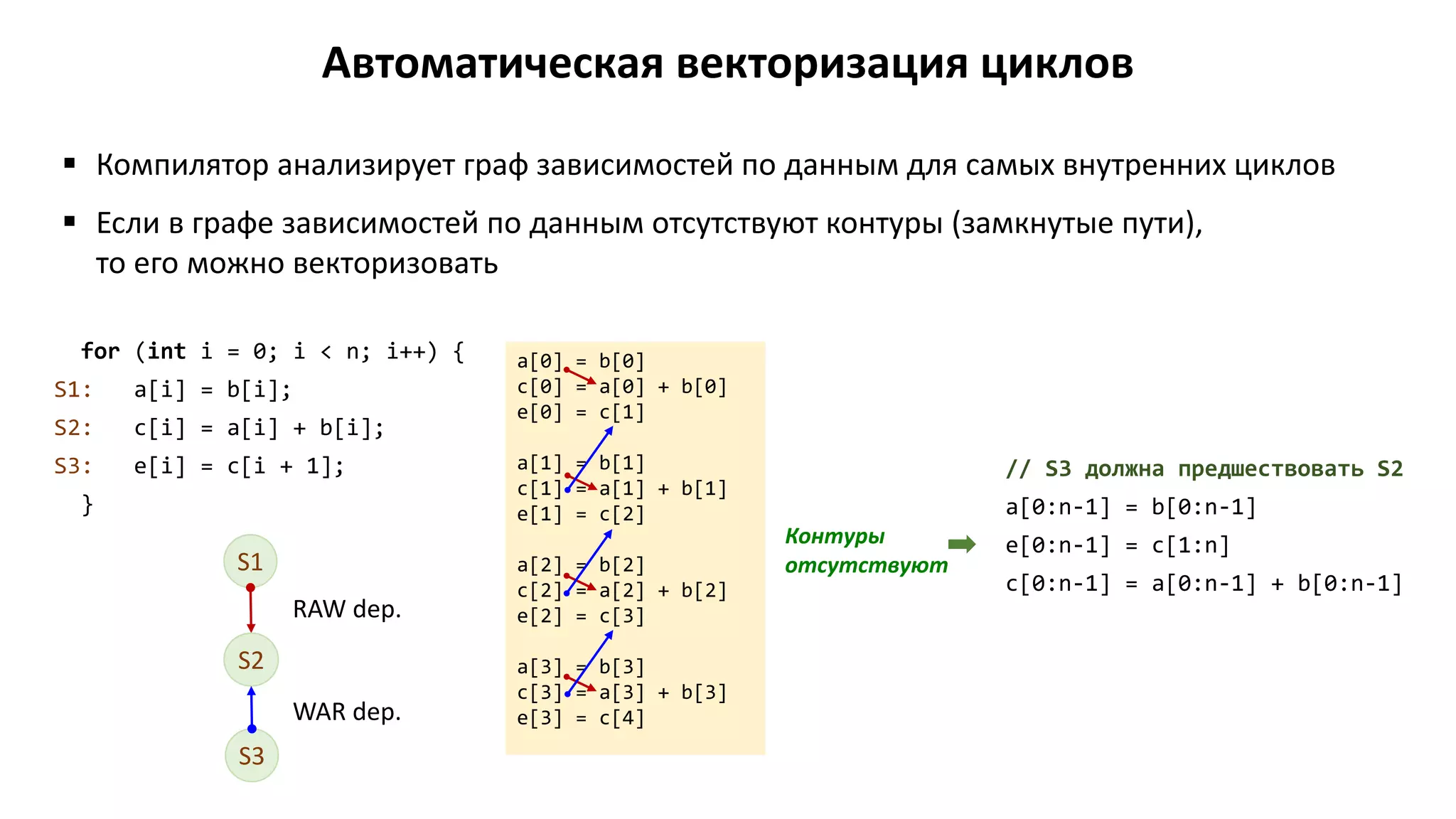 Автоматическая векторизация циклов
 Компилятор анализирует граф зависимостей по данным для самых внутренних циклов
 Если в графе зависимостей по данным отсутствуют контуры (замкнутые пути),
то его можно векторизовать
for (int i = 0; i < n; i++) {
S1: a[i] = b[i];
S2: c[i] = a[i] + b[i];
S3: e[i] = c[i + 1];
}
a[0] = b[0]
c[0] = a[0] + b[0]
e[0] = c[1]
a[1] = b[1]
c[1] = a[1] + b[1]
e[1] = c[2]
a[2] = b[2]
c[2] = a[2] + b[2]
e[2] = c[3]
a[3] = b[3]
c[3] = a[3] + b[3]
e[3] = c[4]
S1
S2
S3
WAR dep.
RAW dep.
Контуры
отсутствуют
// S3 должна предшествовать S2
a[0:n-1] = b[0:n-1]
e[0:n-1] = c[1:n]
c[0:n-1] = a[0:n-1] + b[0:n-1]
 