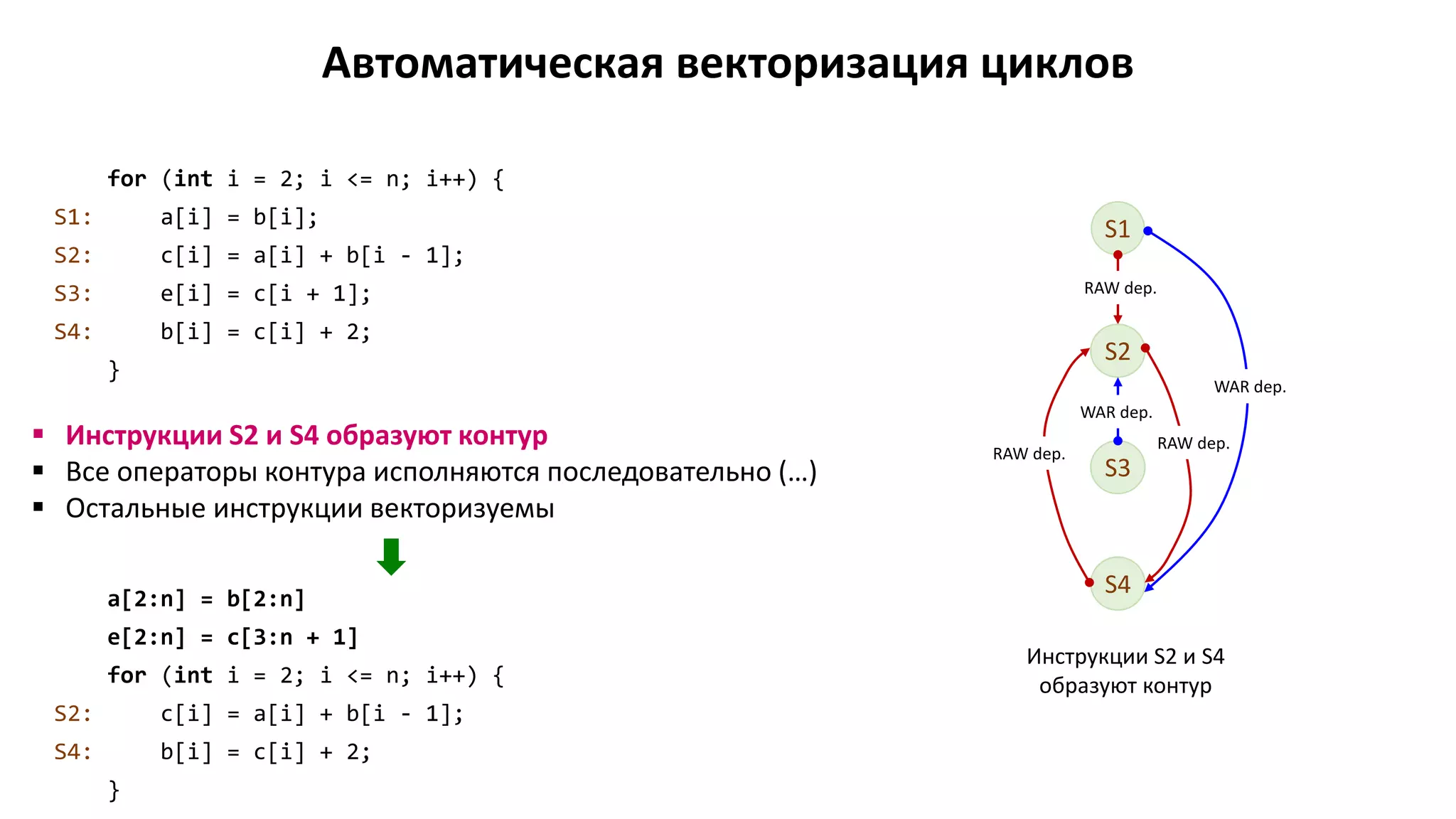 S3
Автоматическая векторизация циклов
for (int i = 2; i <= n; i++) {
S1: a[i] = b[i];
S2: c[i] = a[i] + b[i - 1];
S3: e[i] = c[i + 1];
S4: b[i] = c[i] + 2;
}
S1
S2
WAR dep.
RAW dep.
S4
RAW dep.
RAW dep.
WAR dep.
Инструкции S2 и S4
образуют контур
 Инструкции S2 и S4 образуют контур
 Все операторы контура исполняются последовательно (…)
 Остальные инструкции векторизуемы
a[2:n] = b[2:n]
e[2:n] = c[3:n + 1]
for (int i = 2; i <= n; i++) {
S2: c[i] = a[i] + b[i - 1];
S4: b[i] = c[i] + 2;
}
 