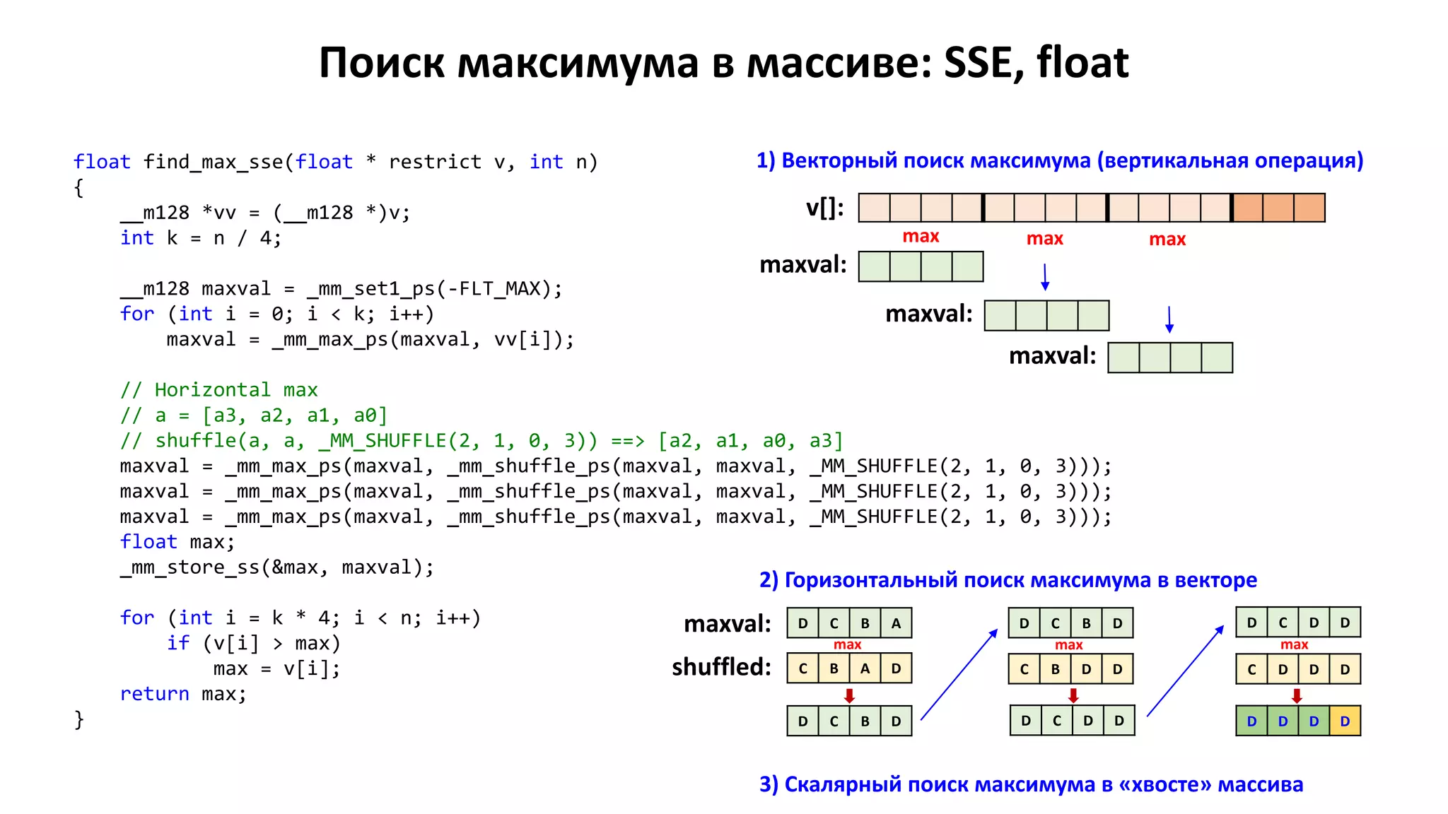 Поиск максимума в массиве: SSE, float
float find_max_sse(float * restrict v, int n)
{
__m128 *vv = (__m128 *)v;
int k = n / 4;
__m128 maxval = _mm_set1_ps(-FLT_MAX);
for (int i = 0; i < k; i++)
maxval = _mm_max_ps(maxval, vv[i]);
// Horizontal max
// a = [a3, a2, a1, a0]
// shuffle(a, a, _MM_SHUFFLE(2, 1, 0, 3)) ==> [a2, a1, a0, a3]
maxval = _mm_max_ps(maxval, _mm_shuffle_ps(maxval, maxval, _MM_SHUFFLE(2, 1, 0, 3)));
maxval = _mm_max_ps(maxval, _mm_shuffle_ps(maxval, maxval, _MM_SHUFFLE(2, 1, 0, 3)));
maxval = _mm_max_ps(maxval, _mm_shuffle_ps(maxval, maxval, _MM_SHUFFLE(2, 1, 0, 3)));
float max;
_mm_store_ss(&max, maxval);
for (int i = k * 4; i < n; i++)
if (v[i] > max)
max = v[i];
return max;
}
v[]:
maxval:
max max max
maxval:
maxval:
1) Векторный поиск максимума (вертикальная операция)
2) Горизонтальный поиск максимума в векторе
3) Скалярный поиск максимума в «хвосте» массива
D C B A
C B A D
D C B Dmaxval:
shuffled: C B D D
D C D D
C D D D
D C B D D C D D D D D D
max max max
 